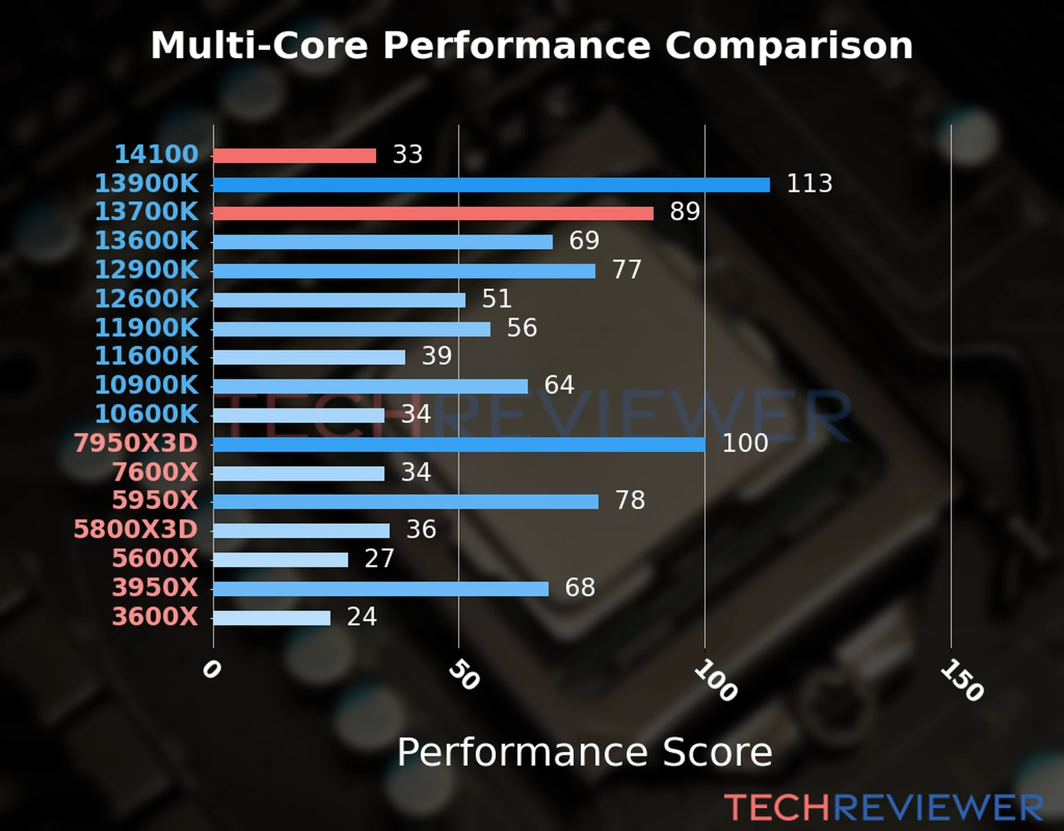 Our chart of the  multi-core performance of the Core i3-14100 CPU compared to the Core i7-13700K and other Intel and AMD CPU models. We calculated the performance score as Core Frequency × Number of Cores, with performance improvements per generation and Efficiency cores supporting a fraction of the P-core performance. 