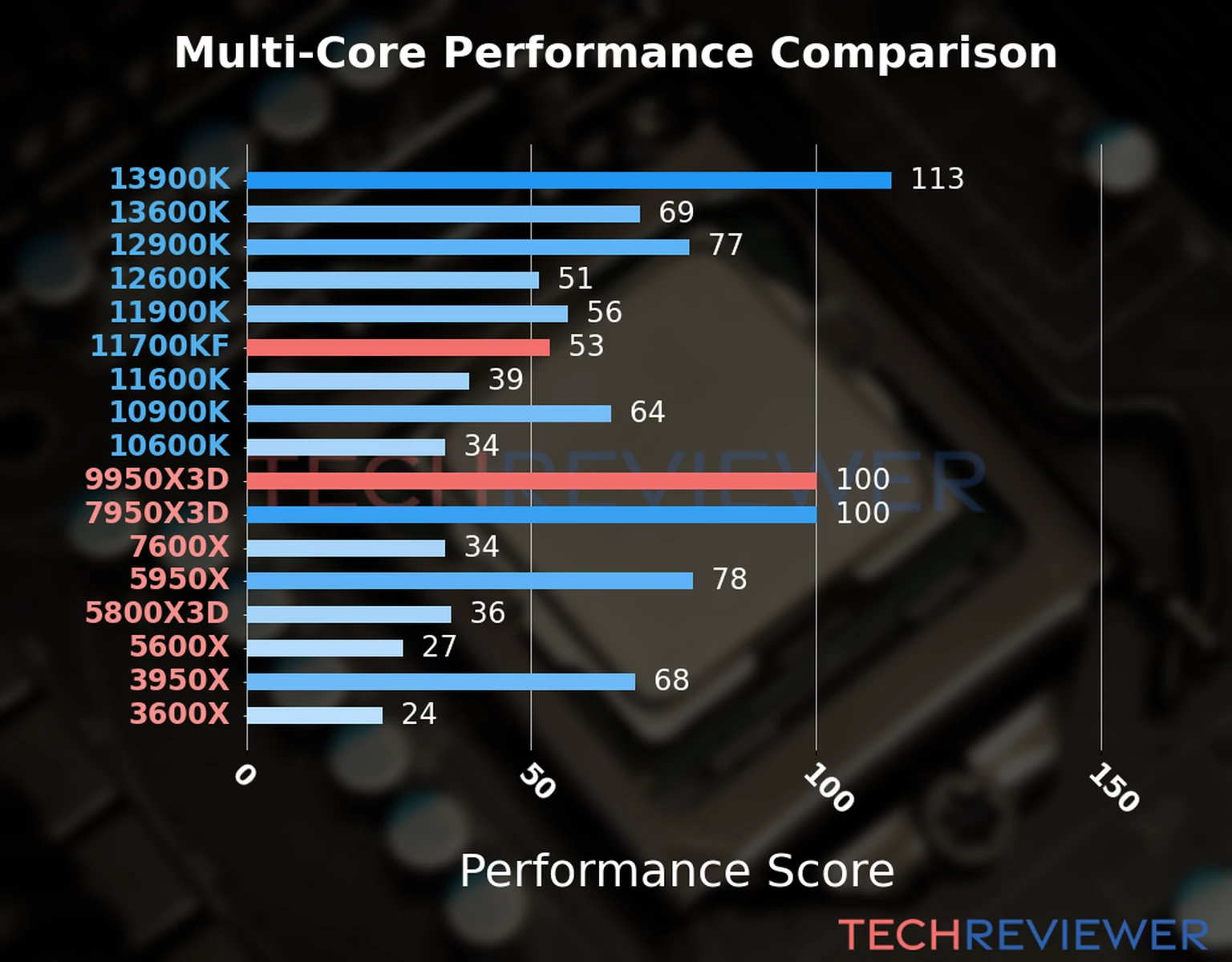 Our chart of the  multi-core performance of the Ryzen 9 9950X3D CPU compared to the Core i7-11700KF and other Intel and AMD CPU models. We calculated the performance score as Core Frequency × Number of Cores, with performance improvements per generation and Efficiency cores supporting a fraction of the P-core performance. 