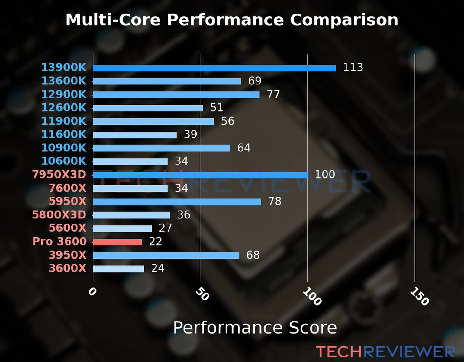 Our chart of the  multi-core performance of the Ryzen 5 Pro 3600 CPU and other Intel and AMD CPU models. We calculated the performance score as Core Frequency × Number of Cores, with performance improvements per generation and Efficiency cores supporting a fraction of the P-core performance. 