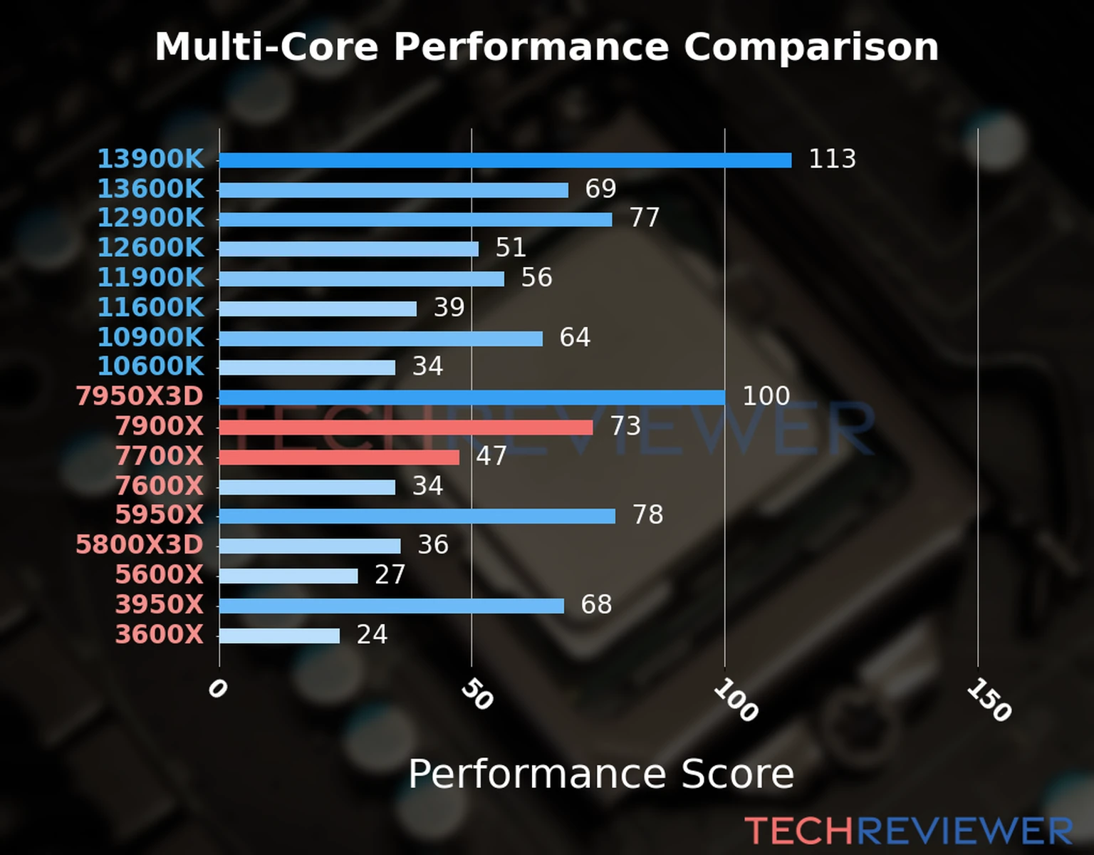 Our chart of the  multi-core performance of the Ryzen 9 7900X CPU compared to the Ryzen 7 7700X and other Intel and AMD CPU models. We calculated the performance score as Core Frequency × Number of Cores, with performance improvements per generation and Efficiency cores supporting a fraction of the P-core performance. 