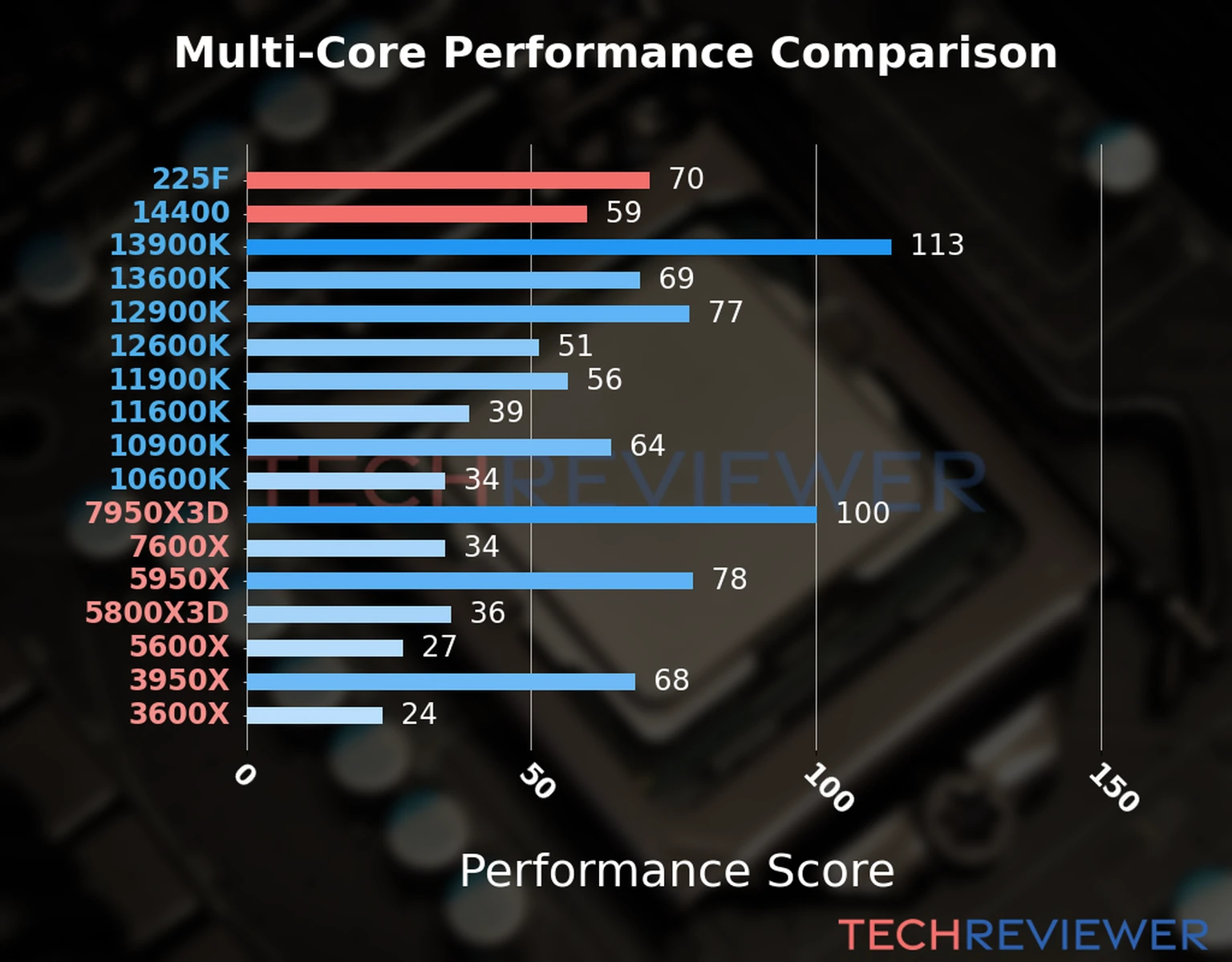 Our chart of the  multi-core performance of the Core Ultra 5 225F CPU compared to the Core i5-14400 and other Intel and AMD CPU models. We calculated the performance score as Core Frequency × Number of Cores, with performance improvements per generation and Efficiency cores supporting a fraction of the P-core performance. 