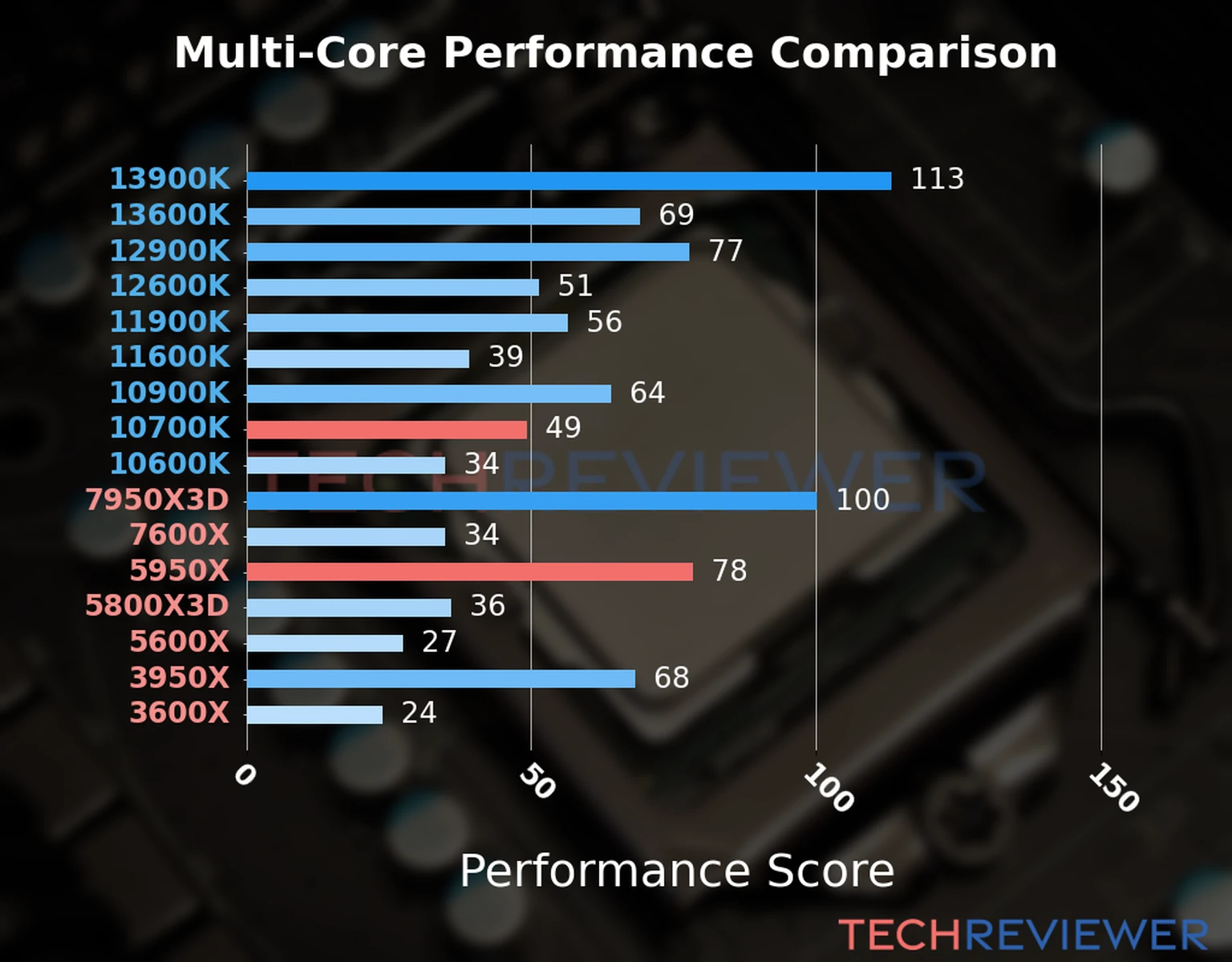 Our chart of the  multi-core performance of the Ryzen 9 5950X CPU compared to the Core i7-10700K and other Intel and AMD CPU models. We calculated the performance score as Core Frequency × Number of Cores, with performance improvements per generation and Efficiency cores supporting a fraction of the P-core performance. 