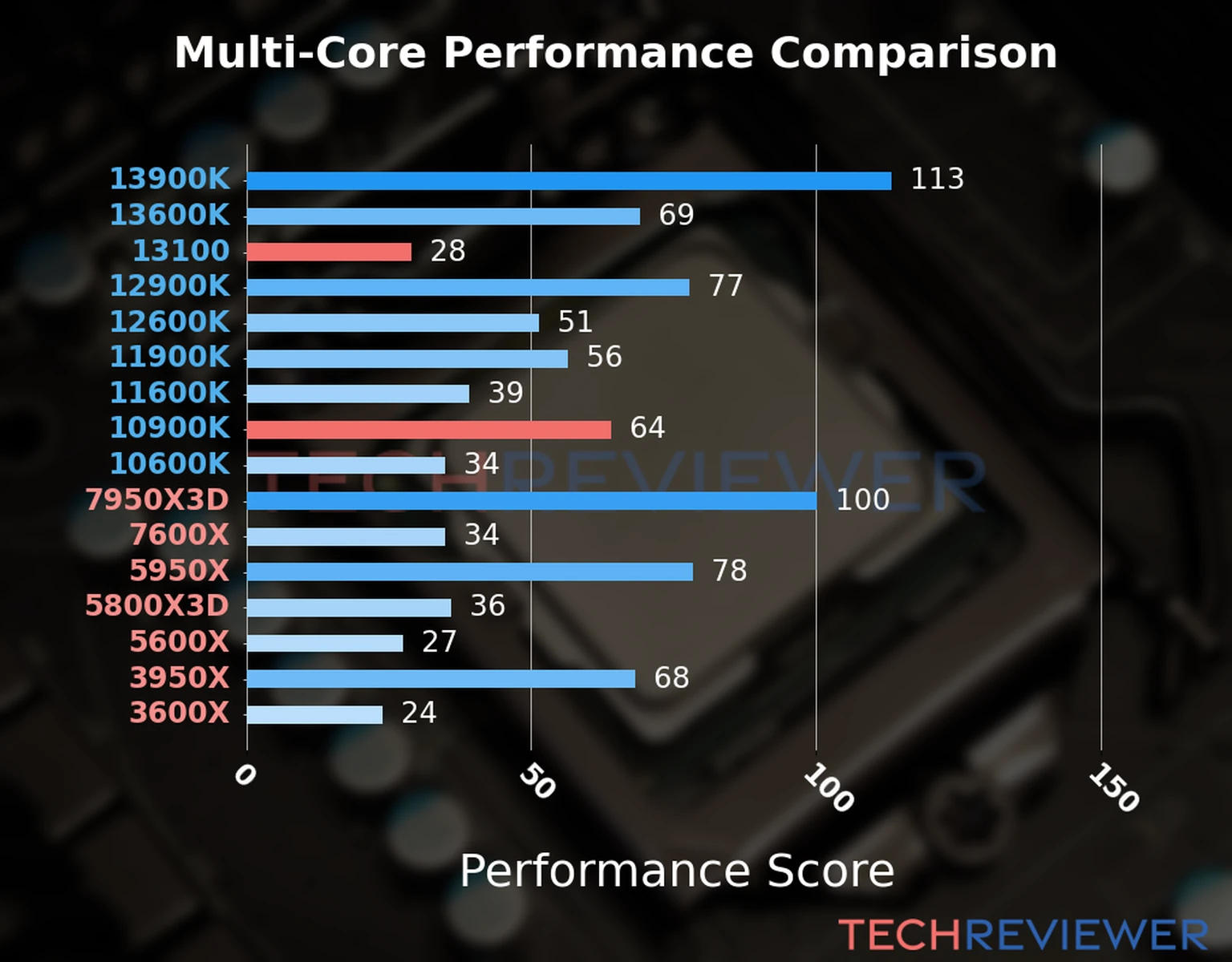 Our chart of the  multi-core performance of the Core i3-13100 CPU compared to the Core i9-10900K and other Intel and AMD CPU models. We calculated the performance score as Core Frequency × Number of Cores, with performance improvements per generation and Efficiency cores supporting a fraction of the P-core performance. 