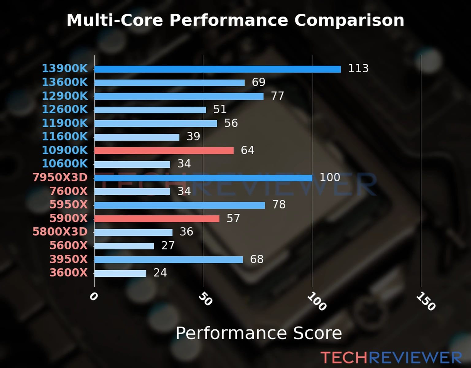 Our chart of the  multi-core performance of the Ryzen 9 5900X CPU compared to the Core i9-10900K and other Intel and AMD CPU models. We calculated the performance score as Core Frequency × Number of Cores, with performance improvements per generation and Efficiency cores supporting a fraction of the P-core performance. 