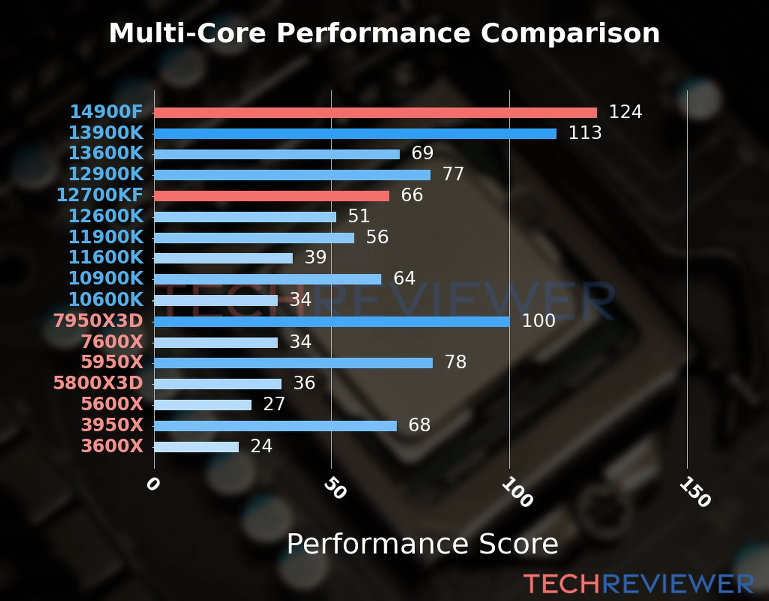 Our chart of the  multi-core performance of the Core i9-14900F CPU compared to the Core i7-12700KF and other Intel and AMD CPU models. We calculated the performance score as Core Frequency × Number of Cores, with performance improvements per generation and Efficiency cores supporting a fraction of the P-core performance. 