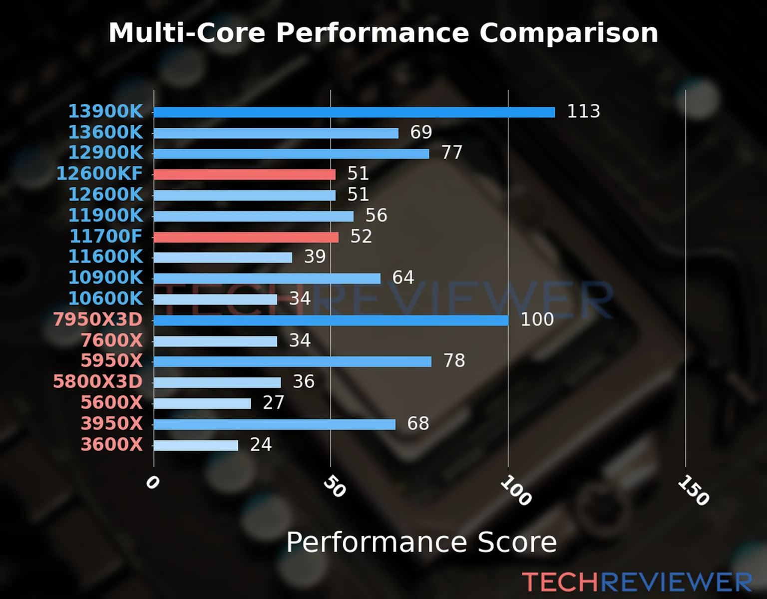 Our chart of the  multi-core performance of the Core i5-12600KF CPU compared to the Core i7-11700F and other Intel and AMD CPU models. We calculated the performance score as Core Frequency × Number of Cores, with performance improvements per generation and Efficiency cores supporting a fraction of the P-core performance. 