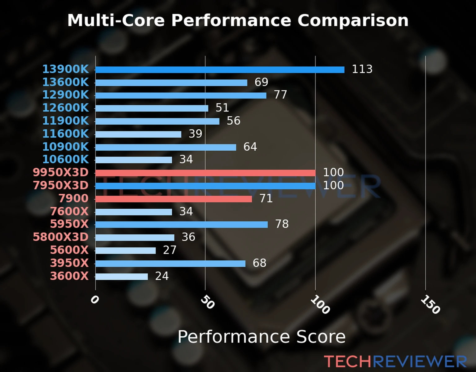 Our chart of the multi-core performance of the Ryzen 9 9950X3D CPU compared to the Ryzen 9 7900 and other Intel and AMD CPU models. We calculated the performance score as Core Frequency × Number of Cores, with performance improvements per generation and Efficiency cores supporting a fraction of the P-core performance. Our chart of the multi-core performance of the Ryzen 9 9950X3D CPU compared to the Ryzen 9 7900 and other Intel and AMD CPU models. We calculated the performance score as Core Frequency × Number of Cores, with performance improvements per generation and Efficiency cores supporting a fraction of the P-core performance.
