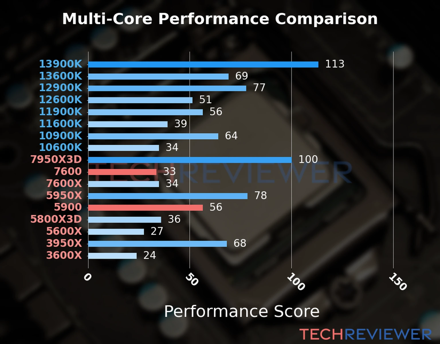 Our chart of the  multi-core performance of the Ryzen 5 7600 CPU compared to the Ryzen 9 5900 and other Intel and AMD CPU models. We calculated the performance score as Core Frequency × Number of Cores, with performance improvements per generation and Efficiency cores supporting a fraction of the P-core performance. 