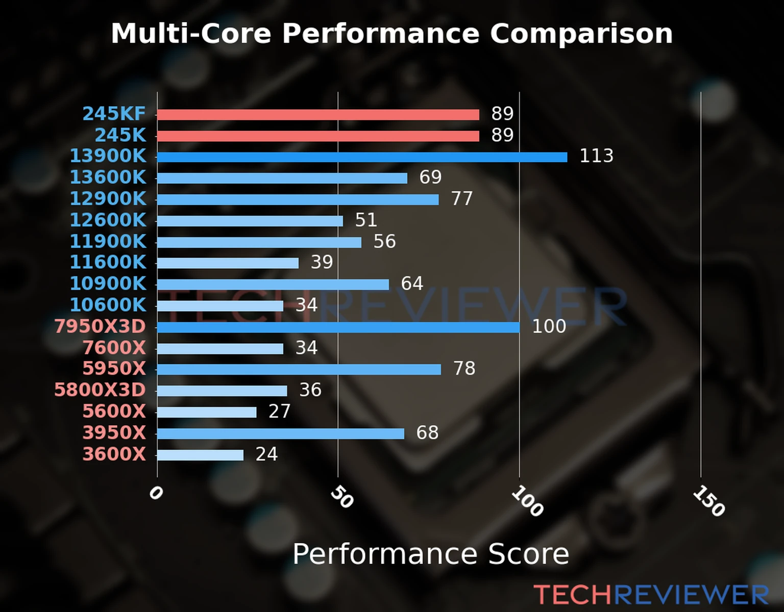 Our chart of the  multi-core performance of the Core Ultra 5 245KF CPU compared to the Core Ultra 5 245K and other Intel and AMD CPU models. We calculated the performance score as Core Frequency × Number of Cores, with performance improvements per generation and Efficiency cores supporting a fraction of the P-core performance. 