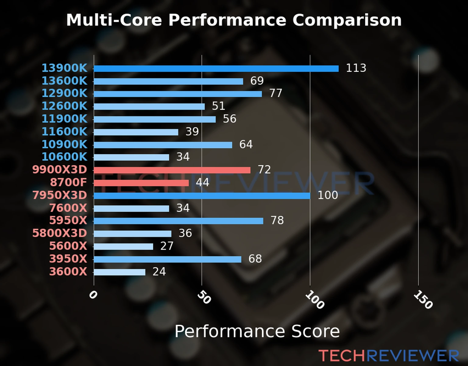 Our chart of the  multi-core performance of the Ryzen 9 9900X3D CPU compared to the Ryzen 7 8700F and other Intel and AMD CPU models. We calculated the performance score as Core Frequency × Number of Cores, with performance improvements per generation and Efficiency cores supporting a fraction of the P-core performance. 