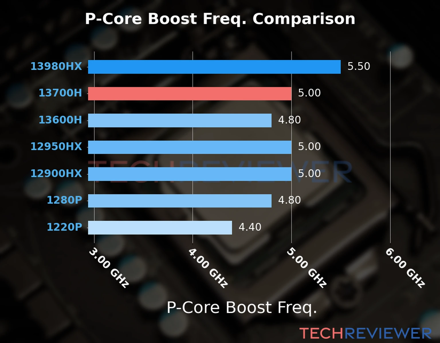 Our comparison chart of CPU models based on their P-core frequency, which is determined by their maximum P-core boost frequency. 