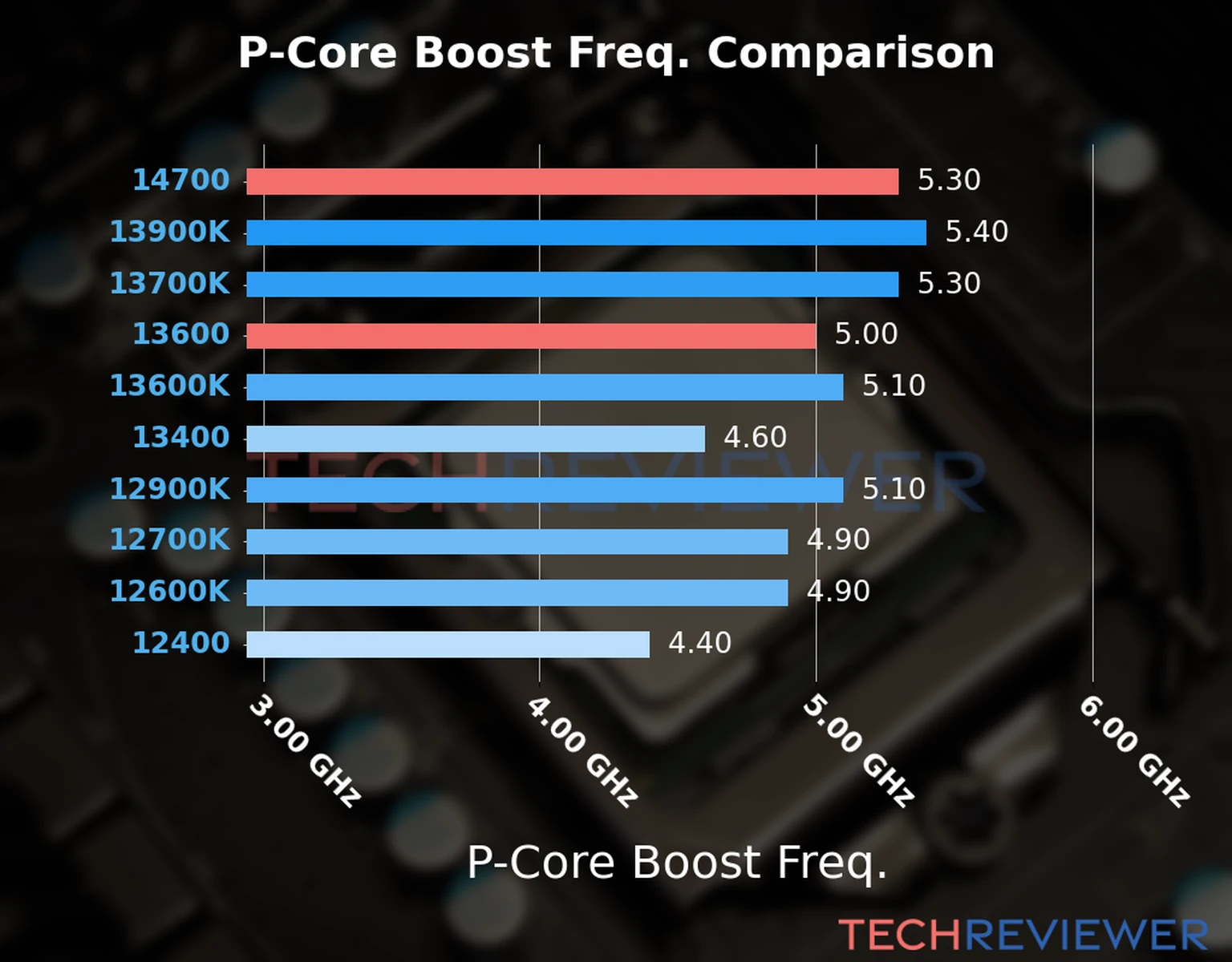 Our comparison chart of CPU models based on their P-core frequency, which is determined by their maximum P-core boost frequency. Our comparison chart of CPU models based on their P-core frequency, which is determined by their maximum P-core boost frequency.