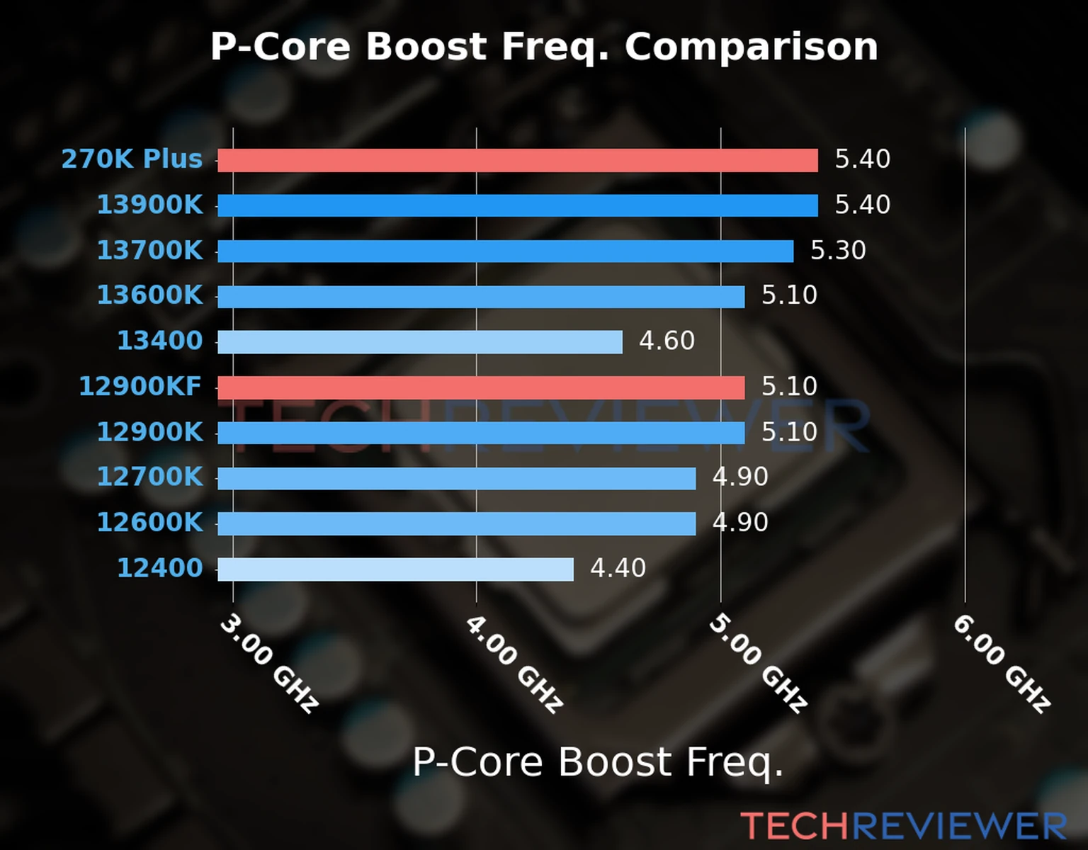 Our comparison chart of CPU models based on their P-core frequency, which is determined by their maximum P-core boost frequency. 