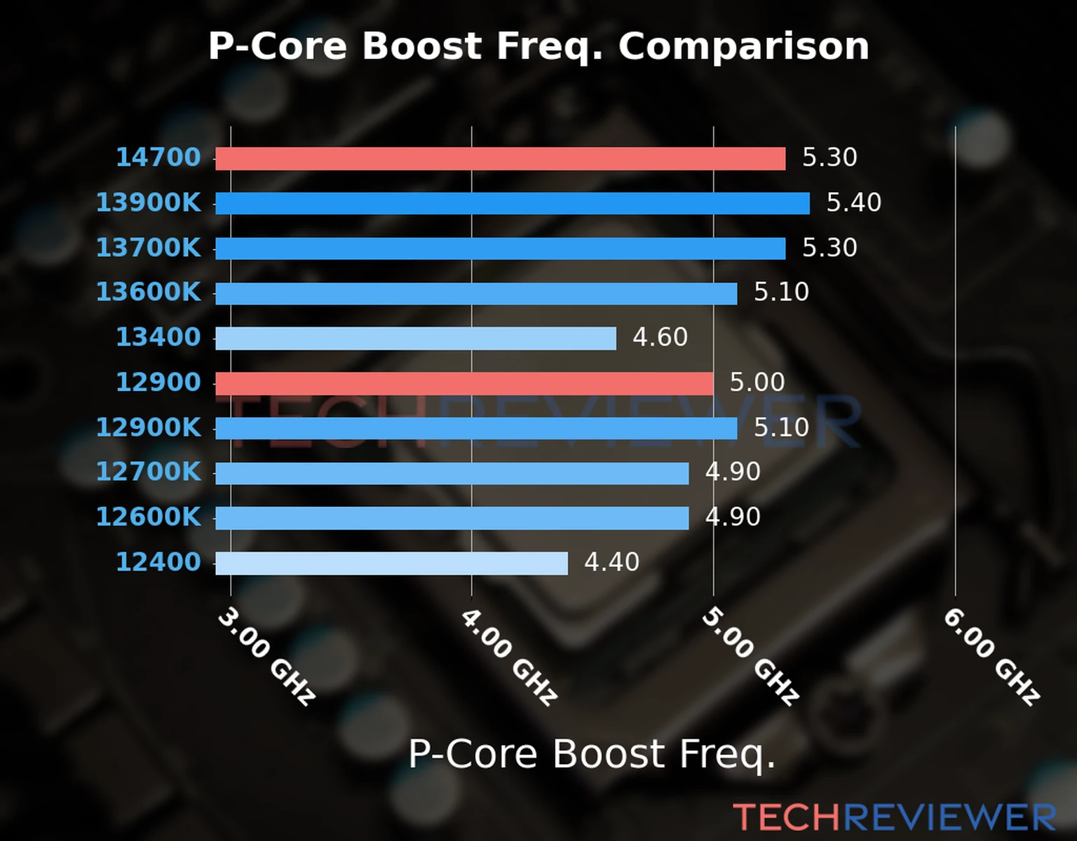 Our comparison chart of CPU models based on their P-core frequency, which is determined by their maximum P-core boost frequency. 