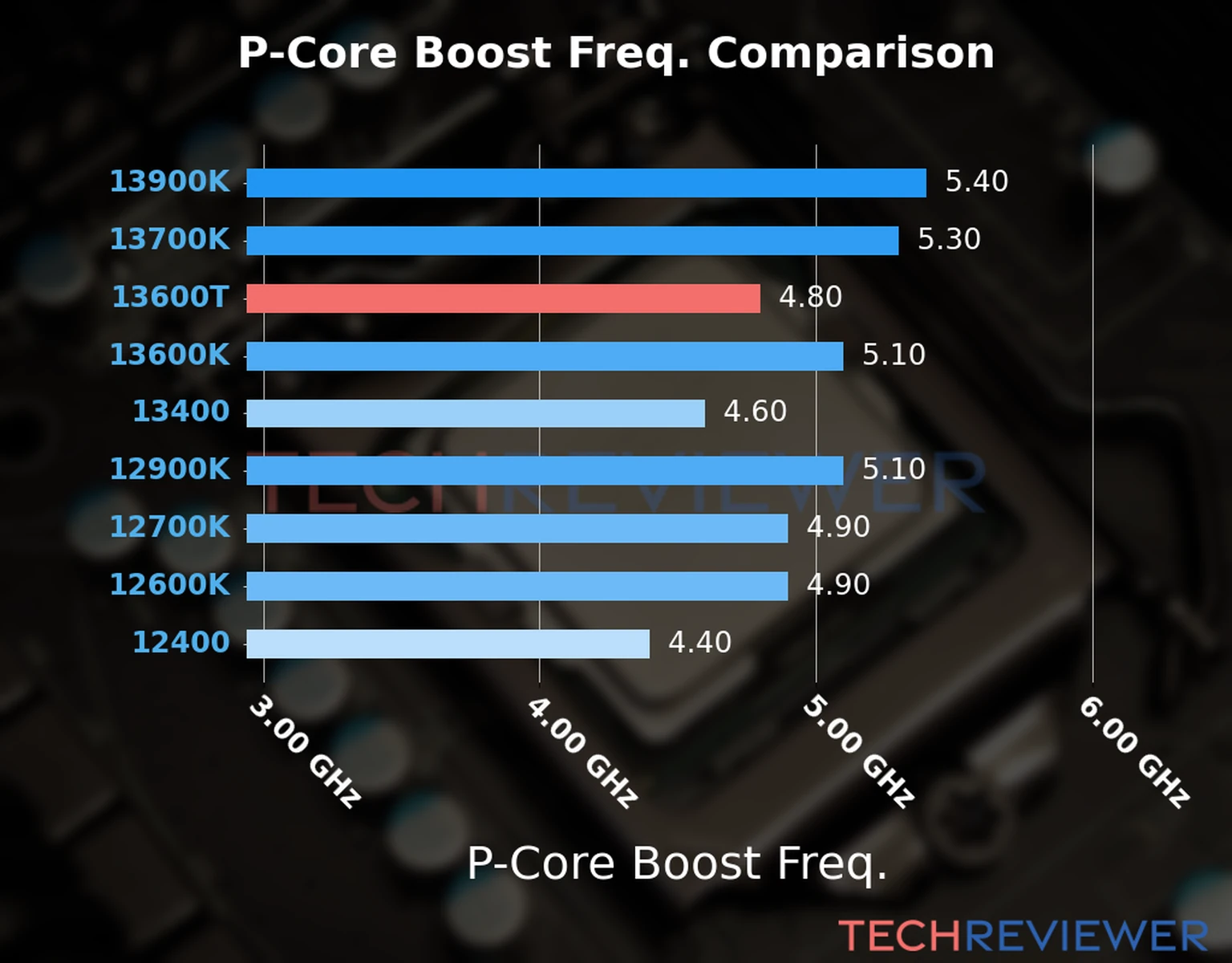 Our comparison chart of CPU models based on their P-core frequency, which is determined by their maximum P-core boost frequency. Our comparison chart of CPU models based on their P-core frequency, which is determined by their maximum P-core boost frequency.