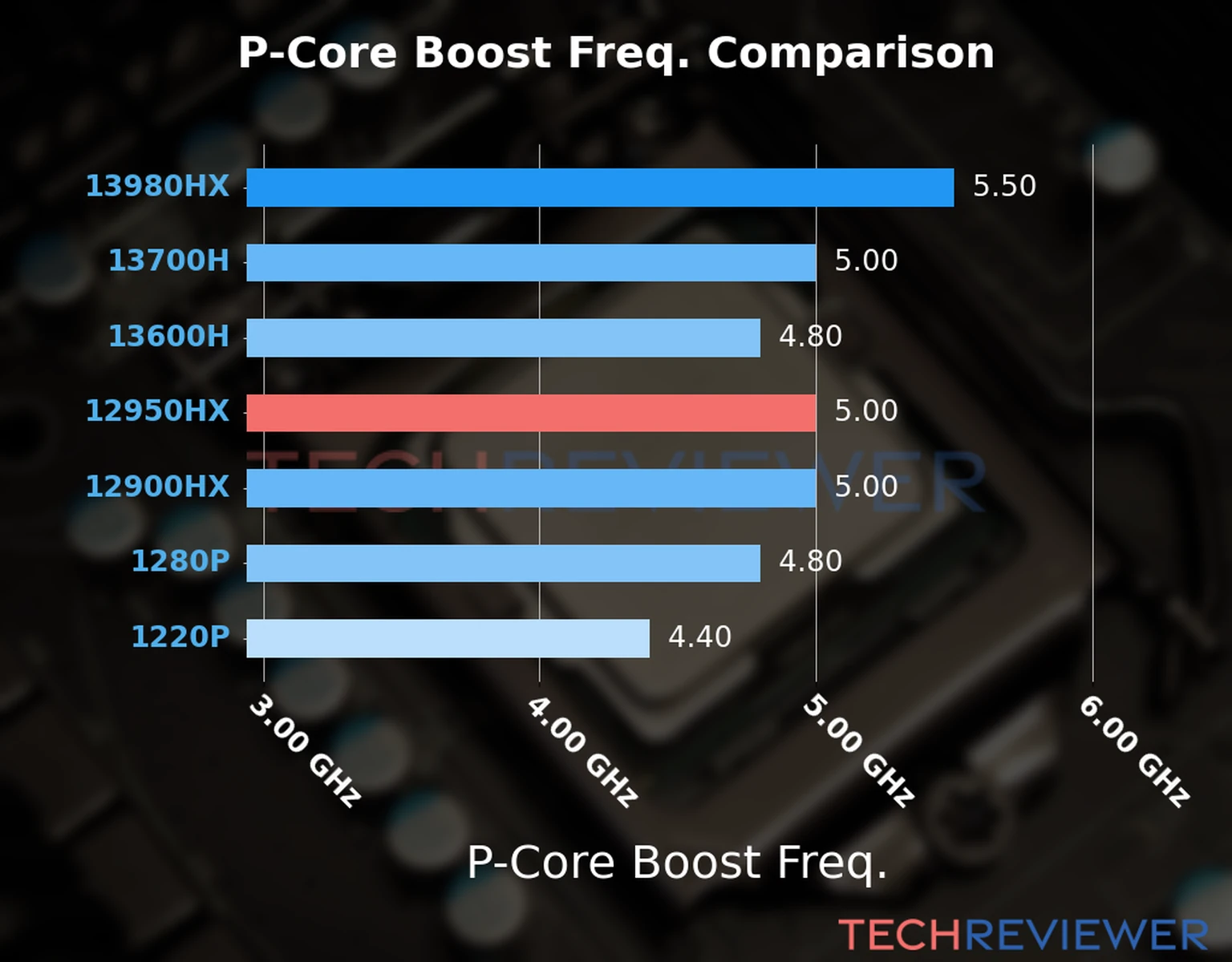 Our comparison chart of CPU models based on their P-core frequency, which is determined by their maximum P-core boost frequency. 