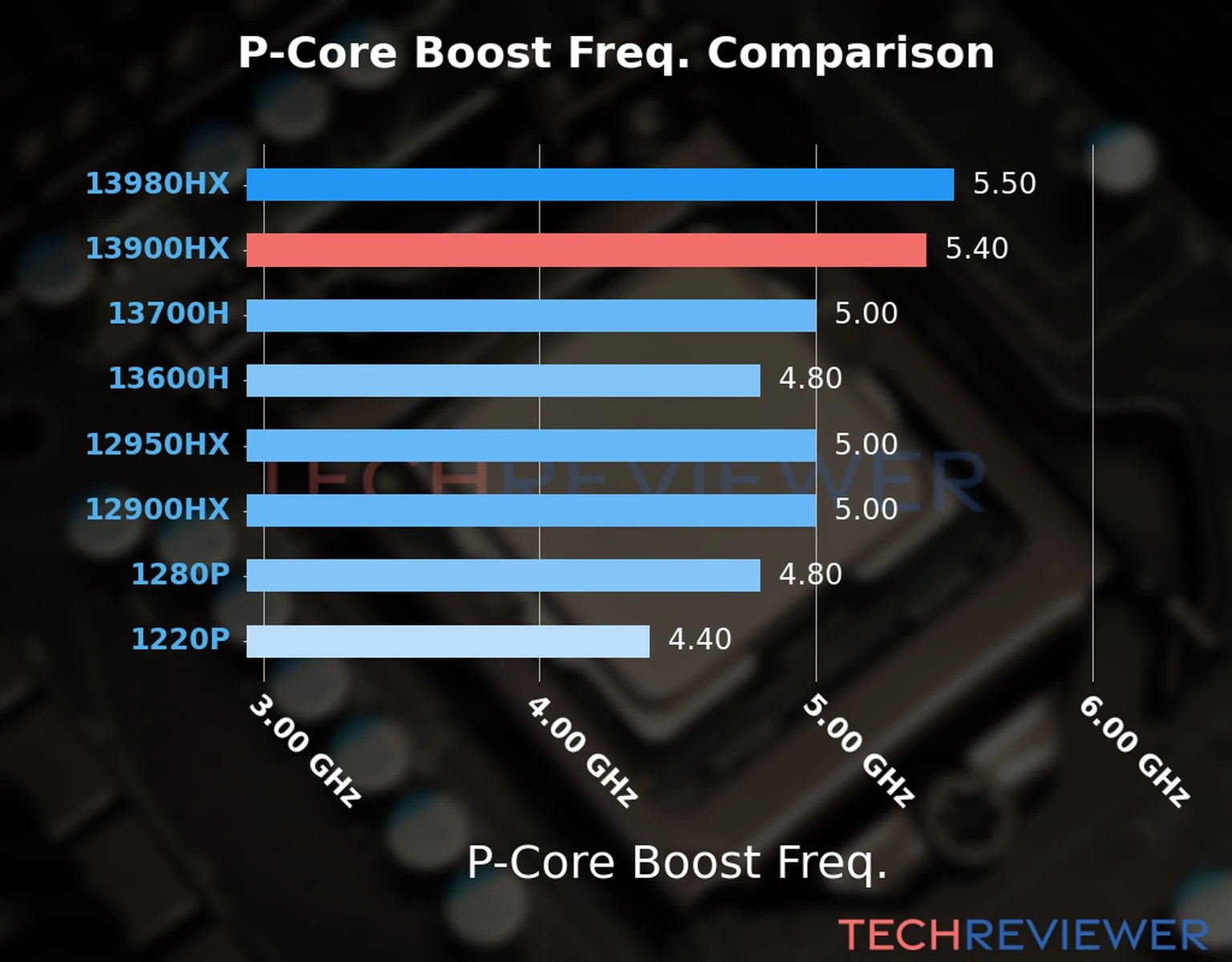 Our comparison chart of CPU models based on their P-core frequency, which is determined by their maximum P-core boost frequency. 