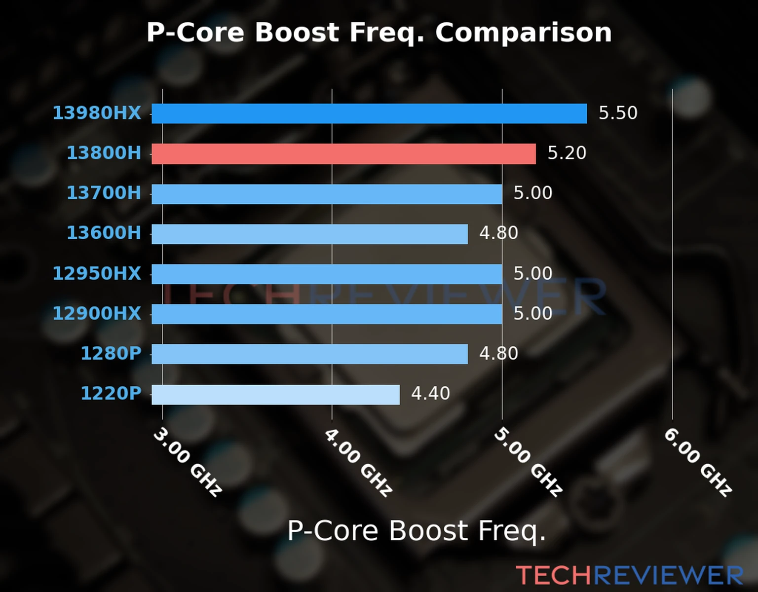 Our comparison chart of CPU models based on their P-core frequency, which is determined by their maximum P-core boost frequency. 
