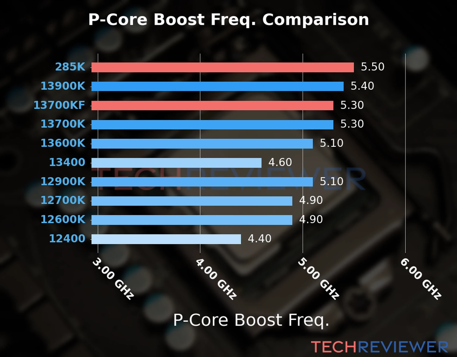 Our comparison chart of CPU models based on their P-core frequency, which is determined by their maximum P-core boost frequency. 
