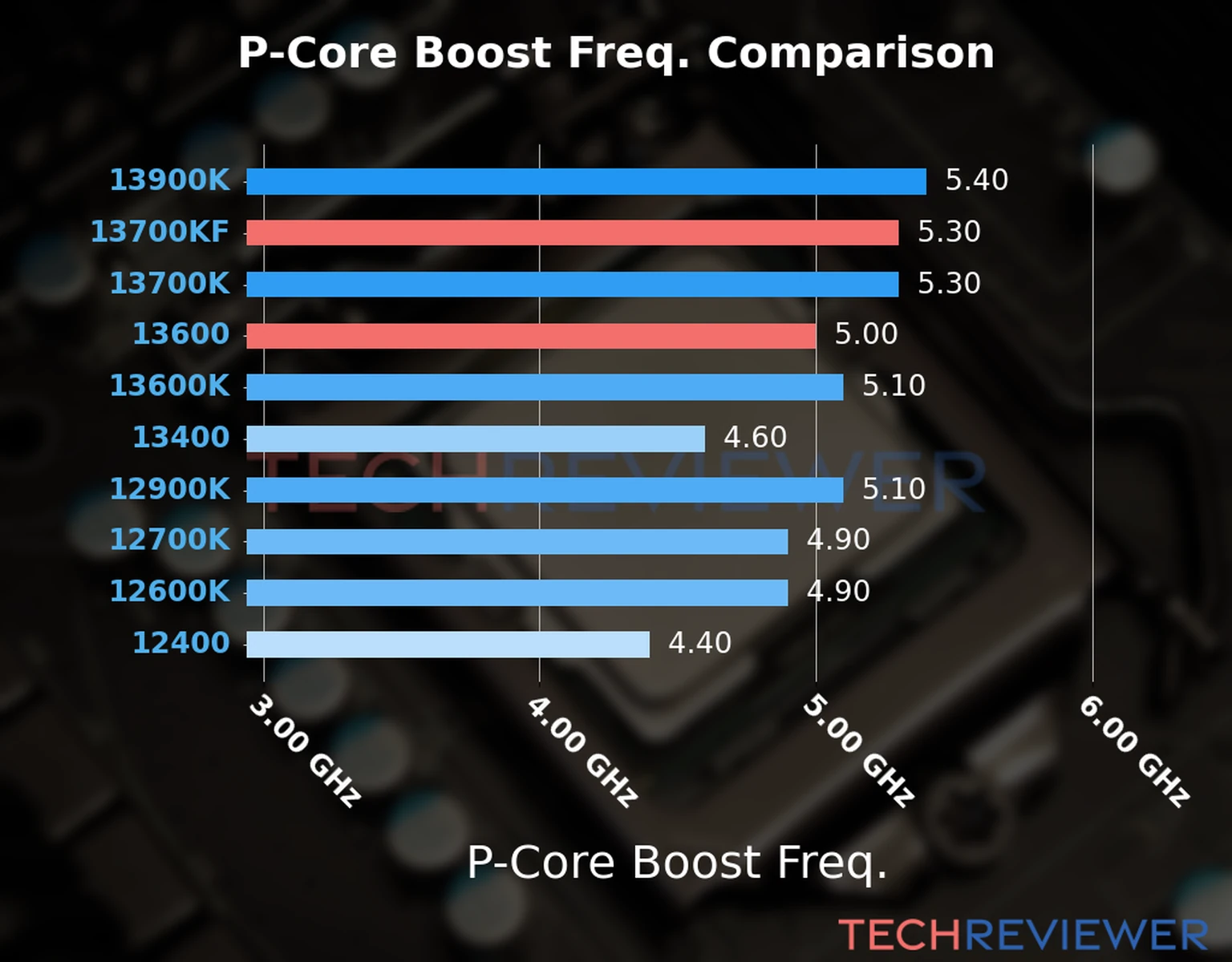 Our comparison chart of CPU models based on their P-core frequency, which is determined by their maximum P-core boost frequency. 