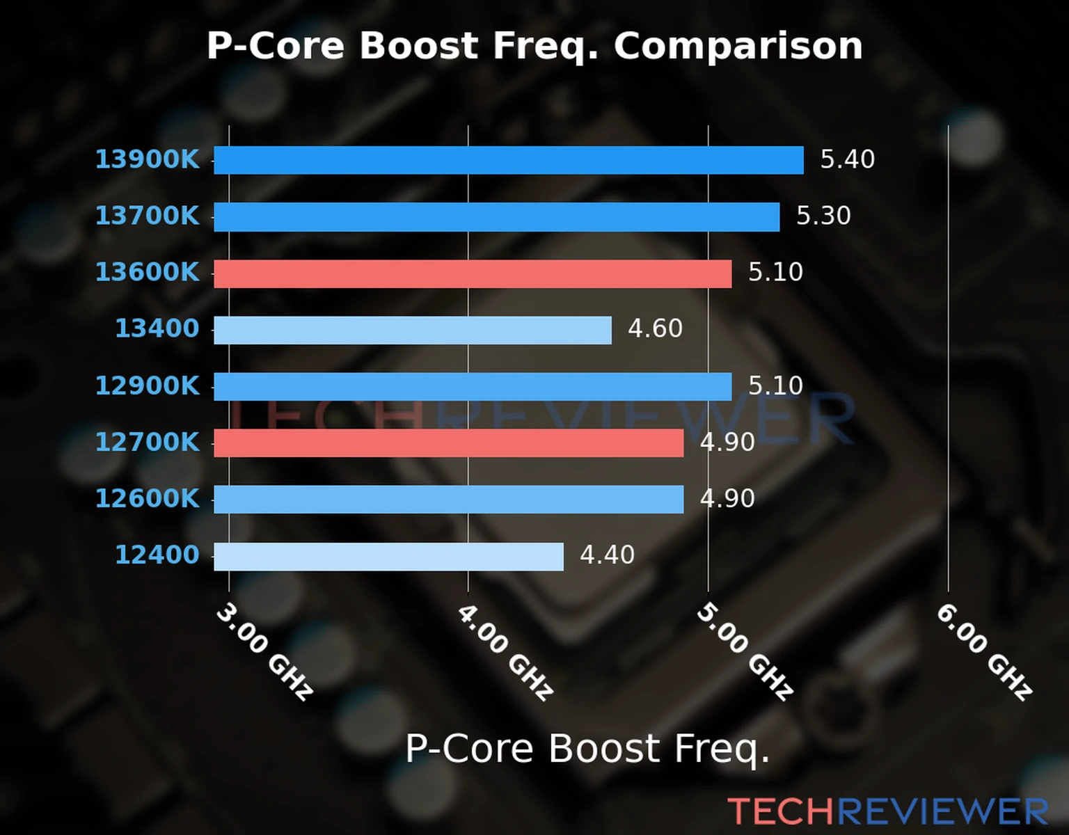 Our comparison chart of CPU models based on their P-core frequency, which is determined by their maximum P-core boost frequency. Our comparison chart of CPU models based on their P-core frequency, which is determined by their maximum P-core boost frequency.