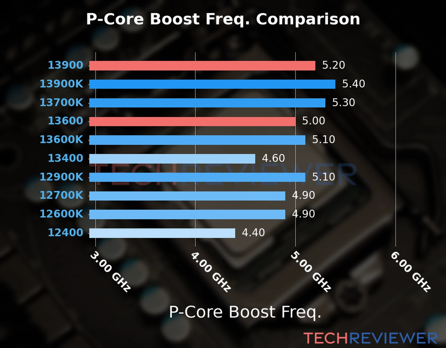 Our comparison chart of CPU models based on their P-core frequency, which is determined by their maximum P-core boost frequency. 