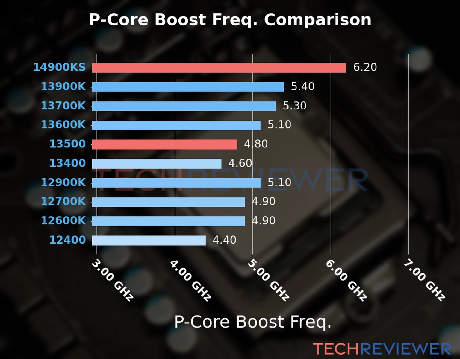 Our comparison chart of CPU models based on their P-core frequency, which is determined by their maximum P-core boost frequency. Our comparison chart of CPU models based on their P-core frequency, which is determined by their maximum P-core boost frequency.
