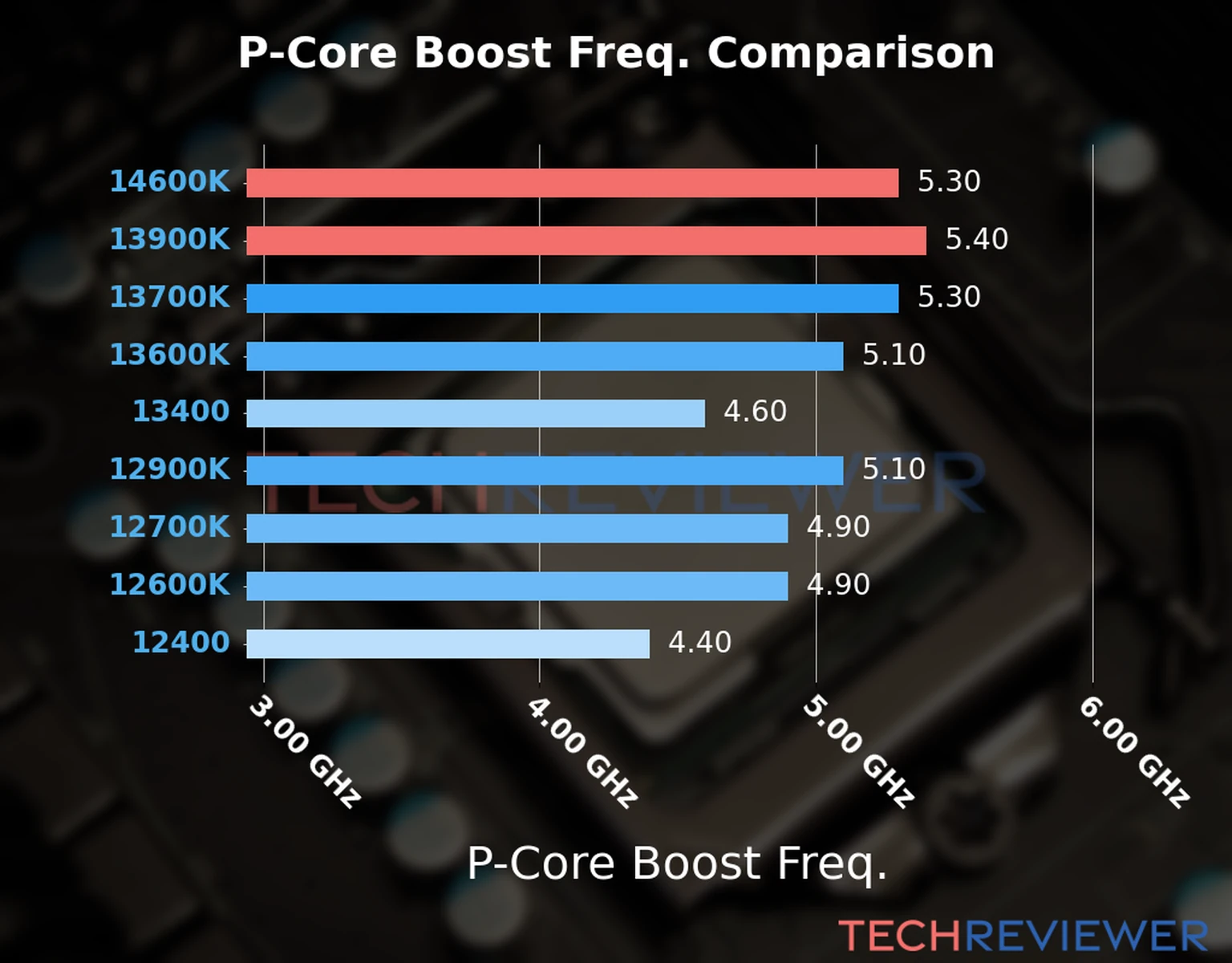 Our comparison chart of CPU models based on their P-core frequency, which is determined by their maximum P-core boost frequency. 