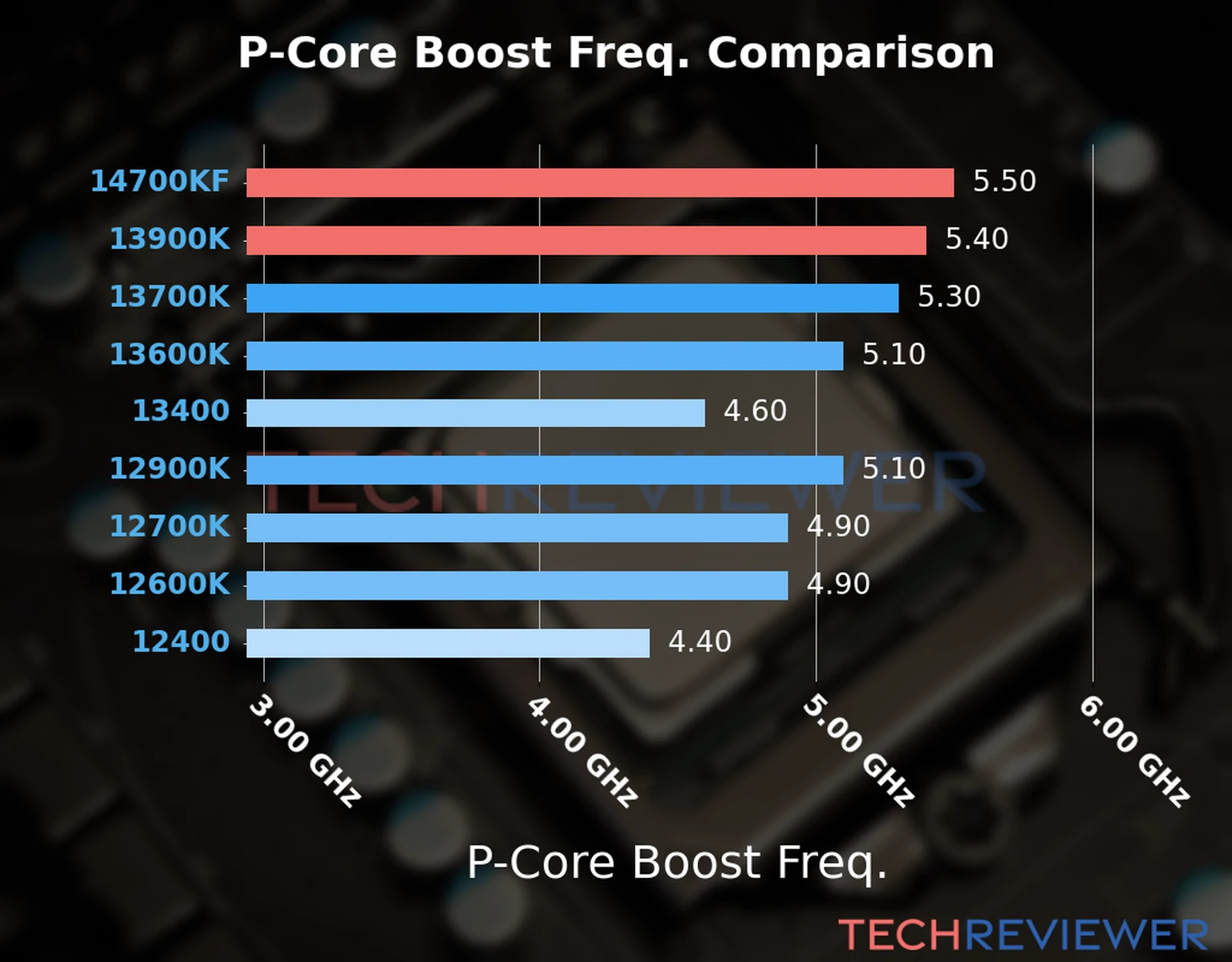 Our comparison chart of CPU models based on their P-core frequency, which is determined by their maximum P-core boost frequency. 