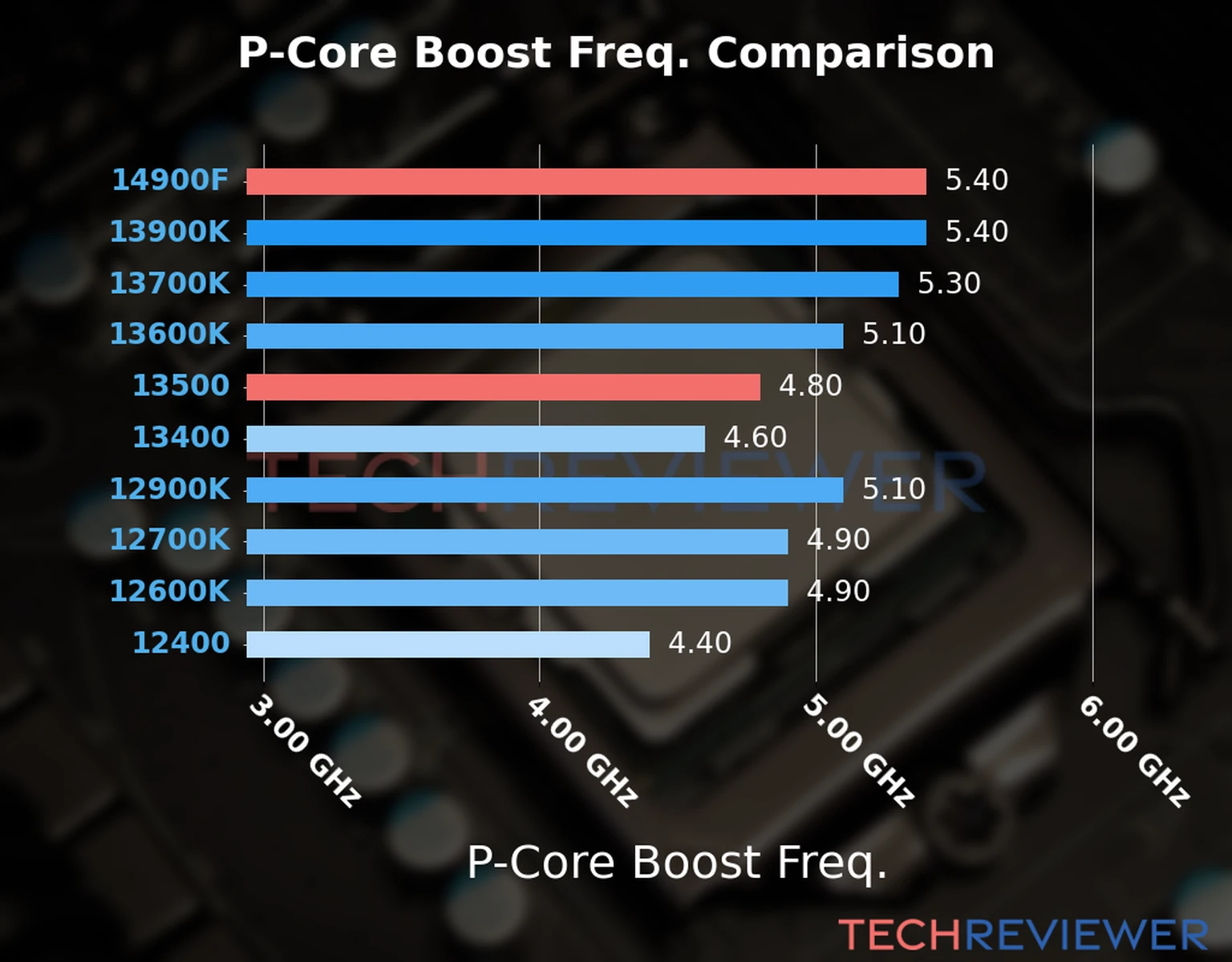 Our comparison chart of CPU models based on their P-core frequency, which is determined by their maximum P-core boost frequency. Our comparison chart of CPU models based on their P-core frequency, which is determined by their maximum P-core boost frequency.