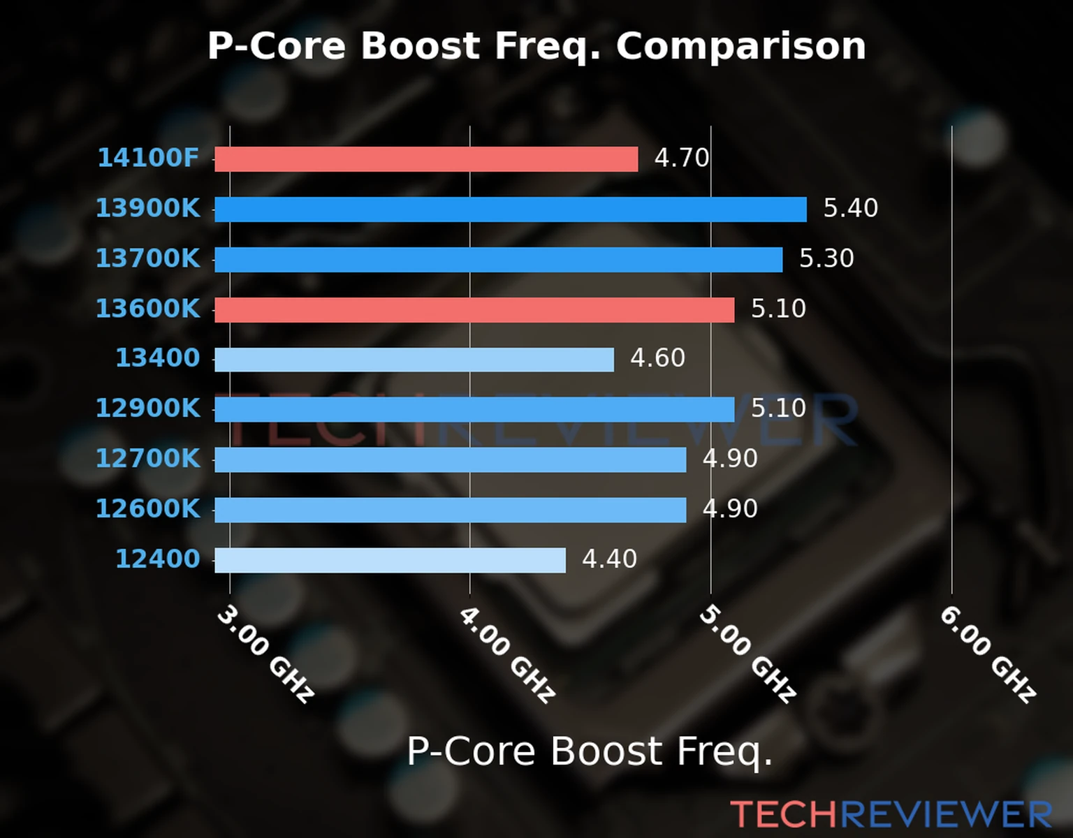 Our comparison chart of CPU models based on their P-core frequency, which is determined by their maximum P-core boost frequency. 