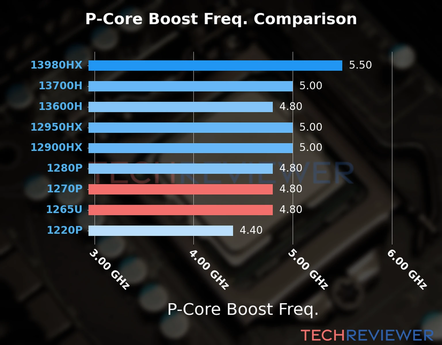 Our comparison chart of CPU models based on their P-core frequency, which is determined by their maximum P-core boost frequency. Our comparison chart of CPU models based on their P-core frequency, which is determined by their maximum P-core boost frequency.