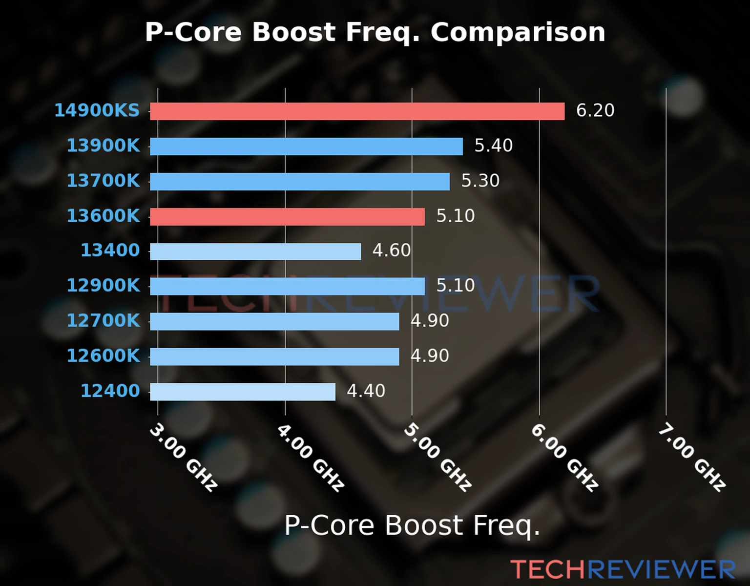 Our comparison chart of CPU models based on their P-core frequency, which is determined by their maximum P-core boost frequency. Our comparison chart of CPU models based on their P-core frequency, which is determined by their maximum P-core boost frequency.