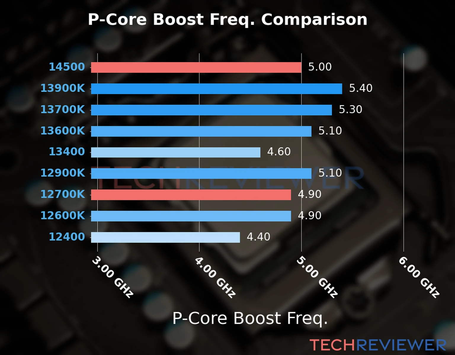 Our comparison chart of CPU models based on their P-core frequency, which is determined by their maximum P-core boost frequency. Our comparison chart of CPU models based on their P-core frequency, which is determined by their maximum P-core boost frequency.