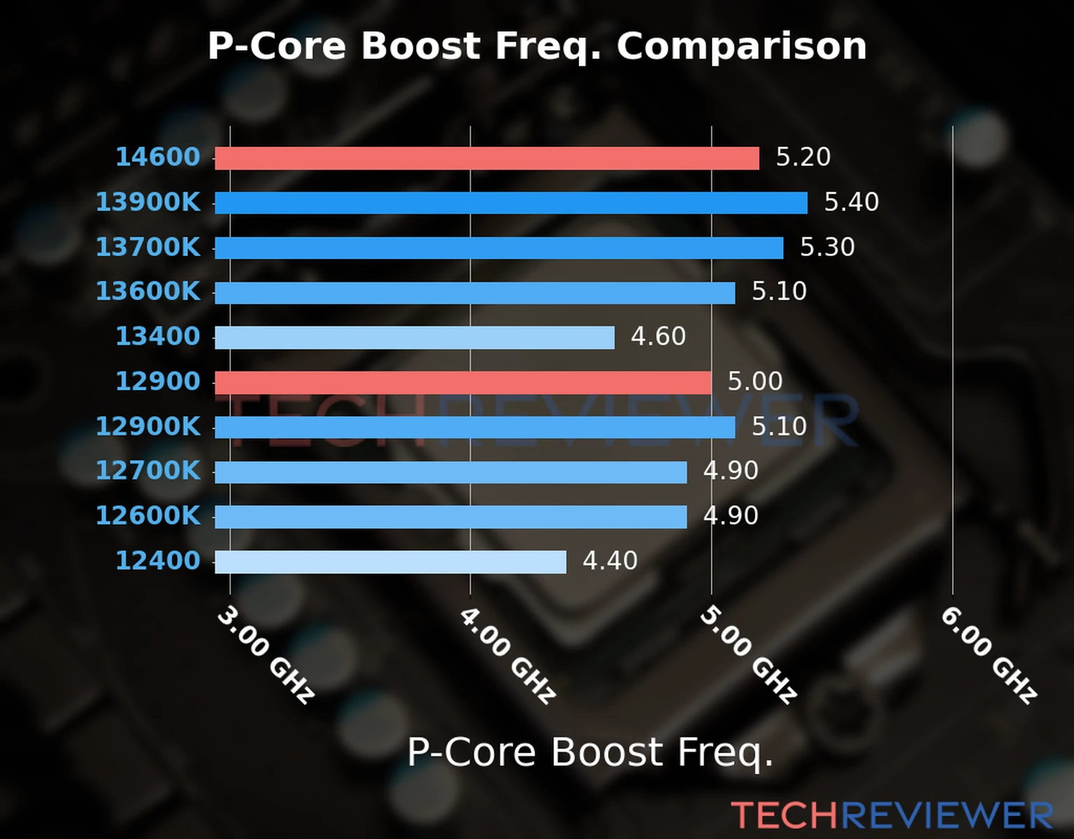 Our comparison chart of CPU models based on their P-core frequency, which is determined by their maximum P-core boost frequency. Our comparison chart of CPU models based on their P-core frequency, which is determined by their maximum P-core boost frequency.