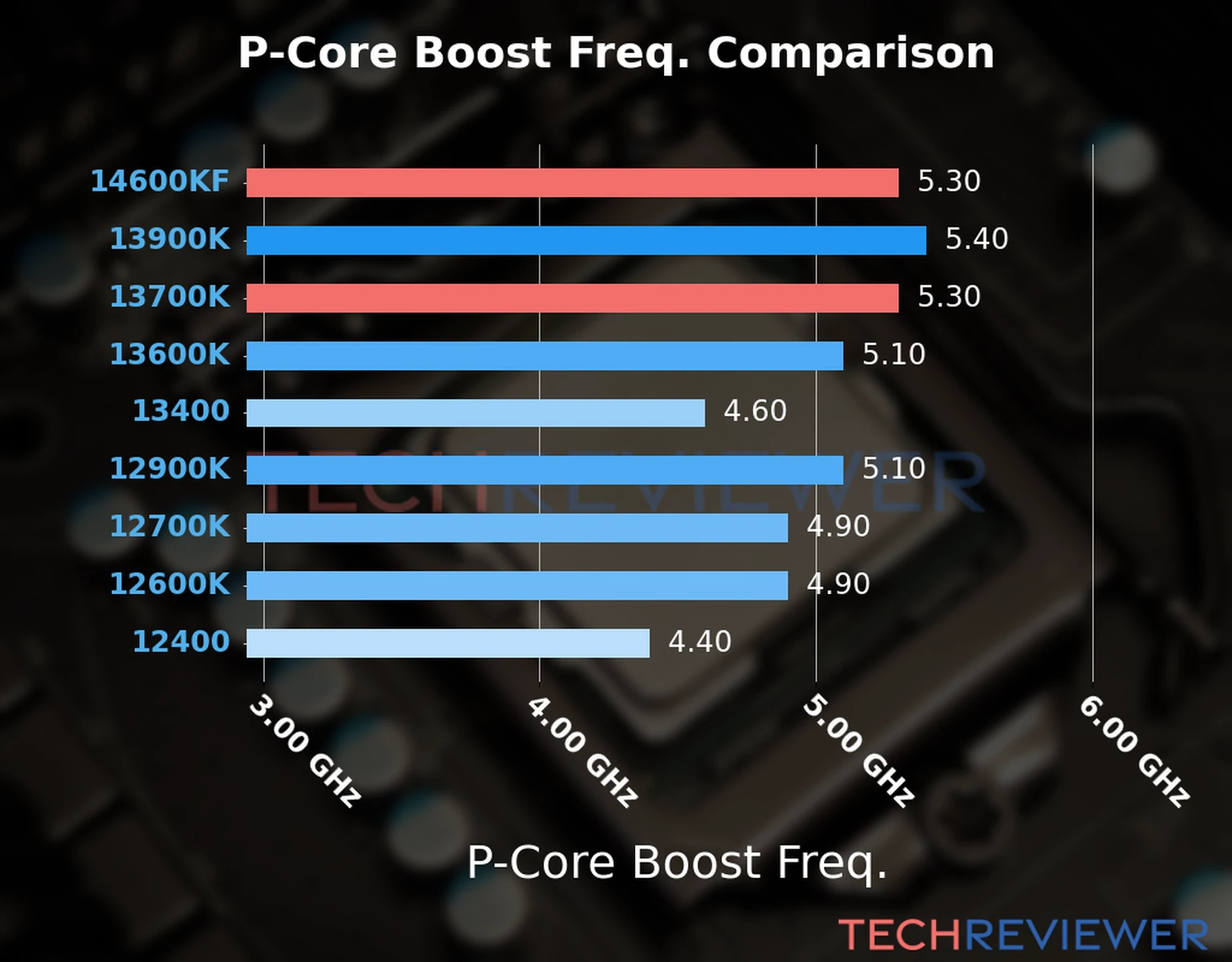Our comparison chart of CPU models based on their P-core frequency, which is determined by their maximum P-core boost frequency. 