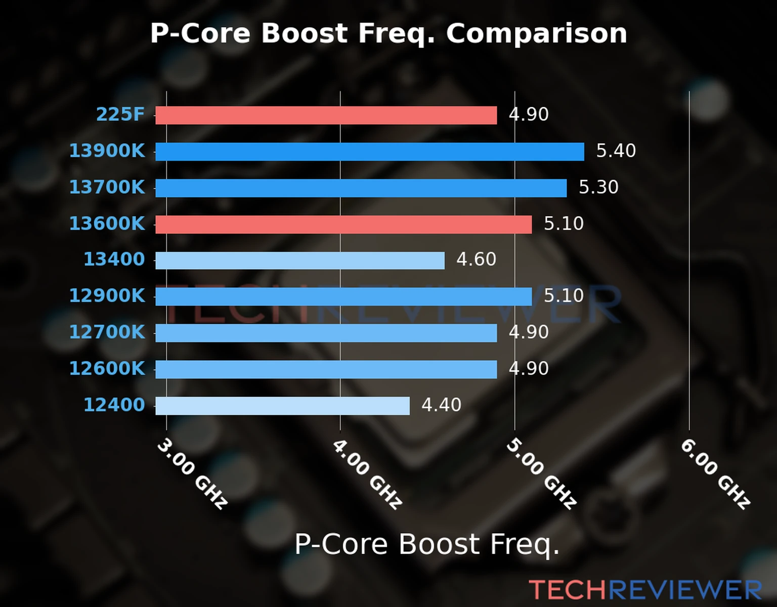 Our comparison chart of CPU models based on their P-core frequency, which is determined by their maximum P-core boost frequency. 