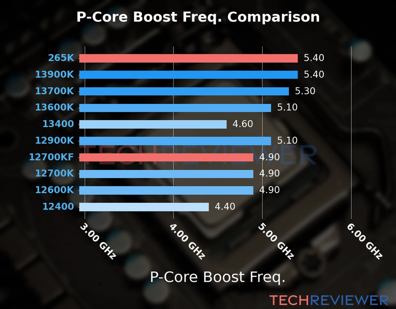 Our comparison chart of CPU models based on their P-core frequency, which is determined by their maximum P-core boost frequency. Our comparison chart of CPU models based on their P-core frequency, which is determined by their maximum P-core boost frequency.
