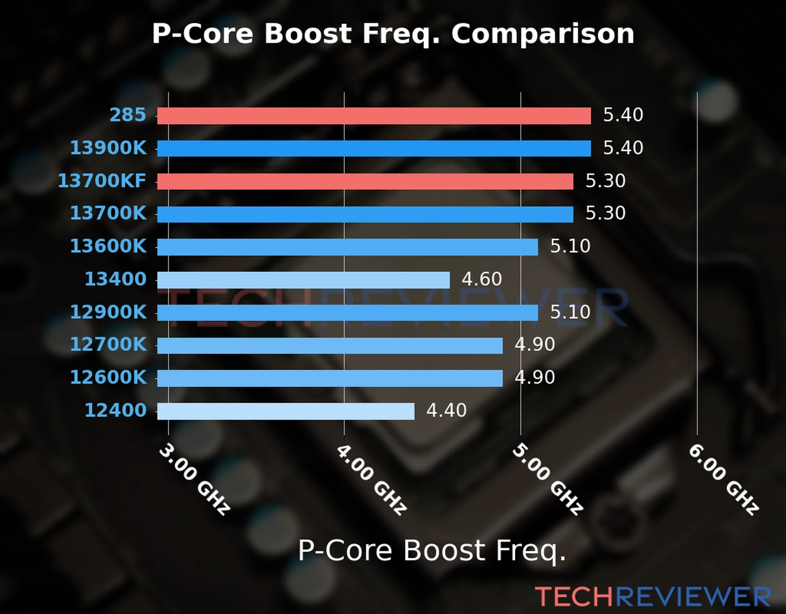 Our comparison chart of CPU models based on their P-core frequency, which is determined by their maximum P-core boost frequency. 