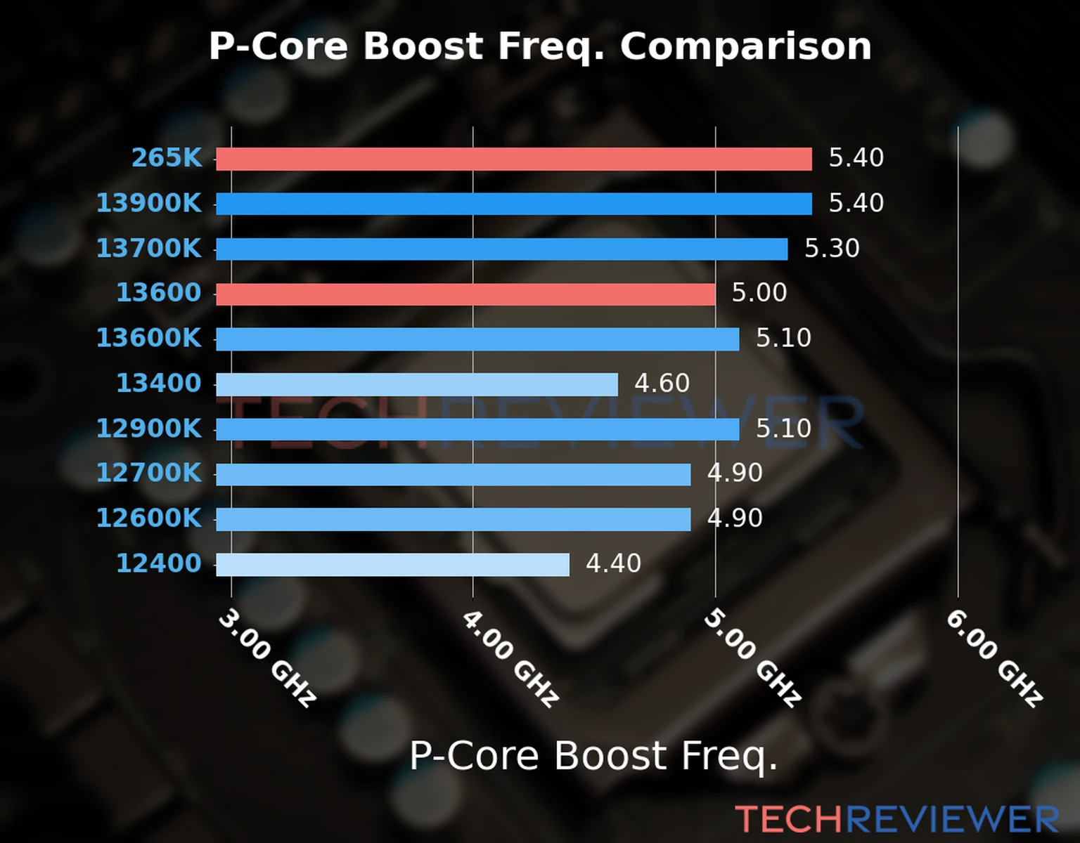 Our comparison chart of CPU models based on their P-core frequency, which is determined by their maximum P-core boost frequency. 