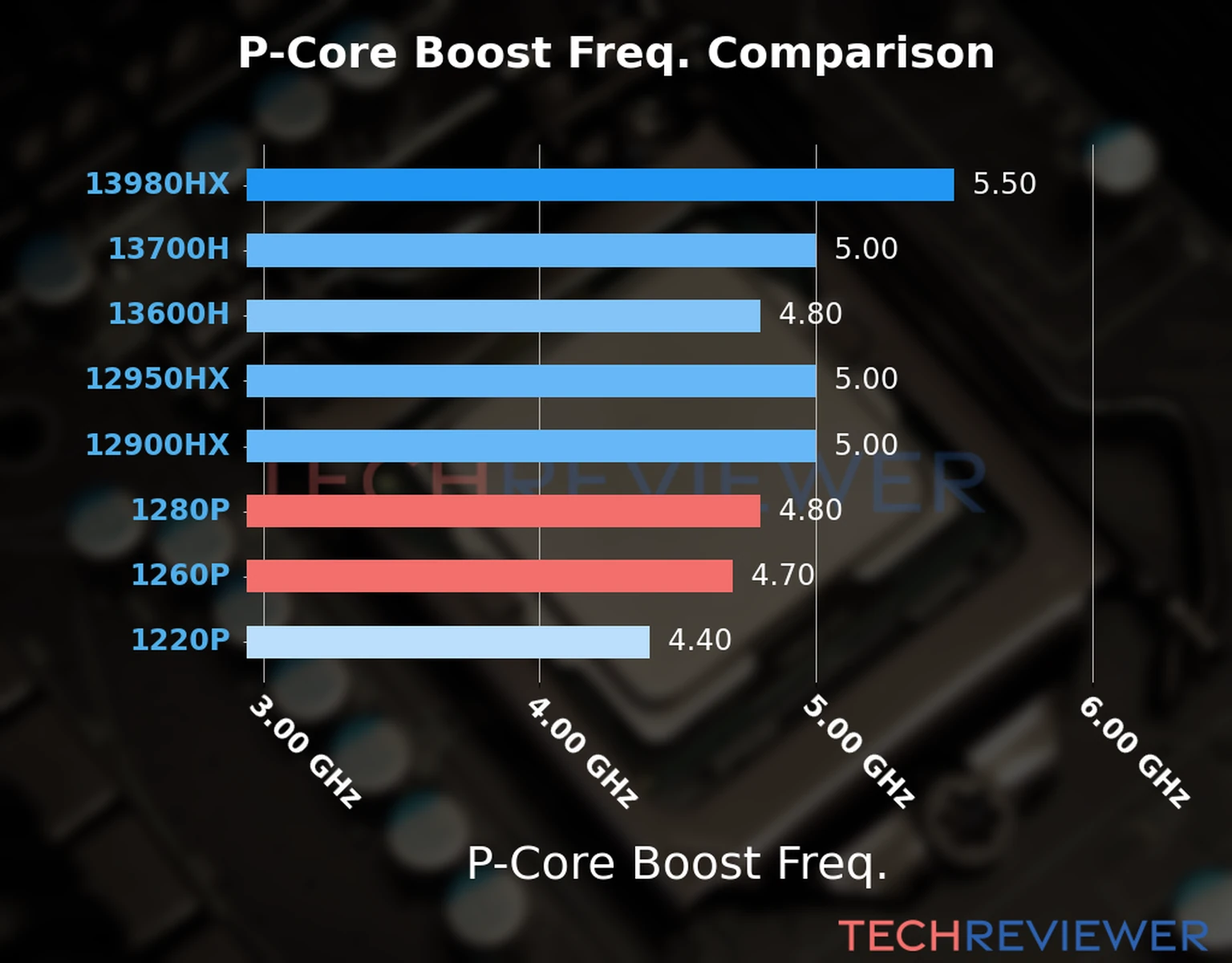 Our comparison chart of CPU models based on their P-core frequency, which is determined by their maximum P-core boost frequency. 