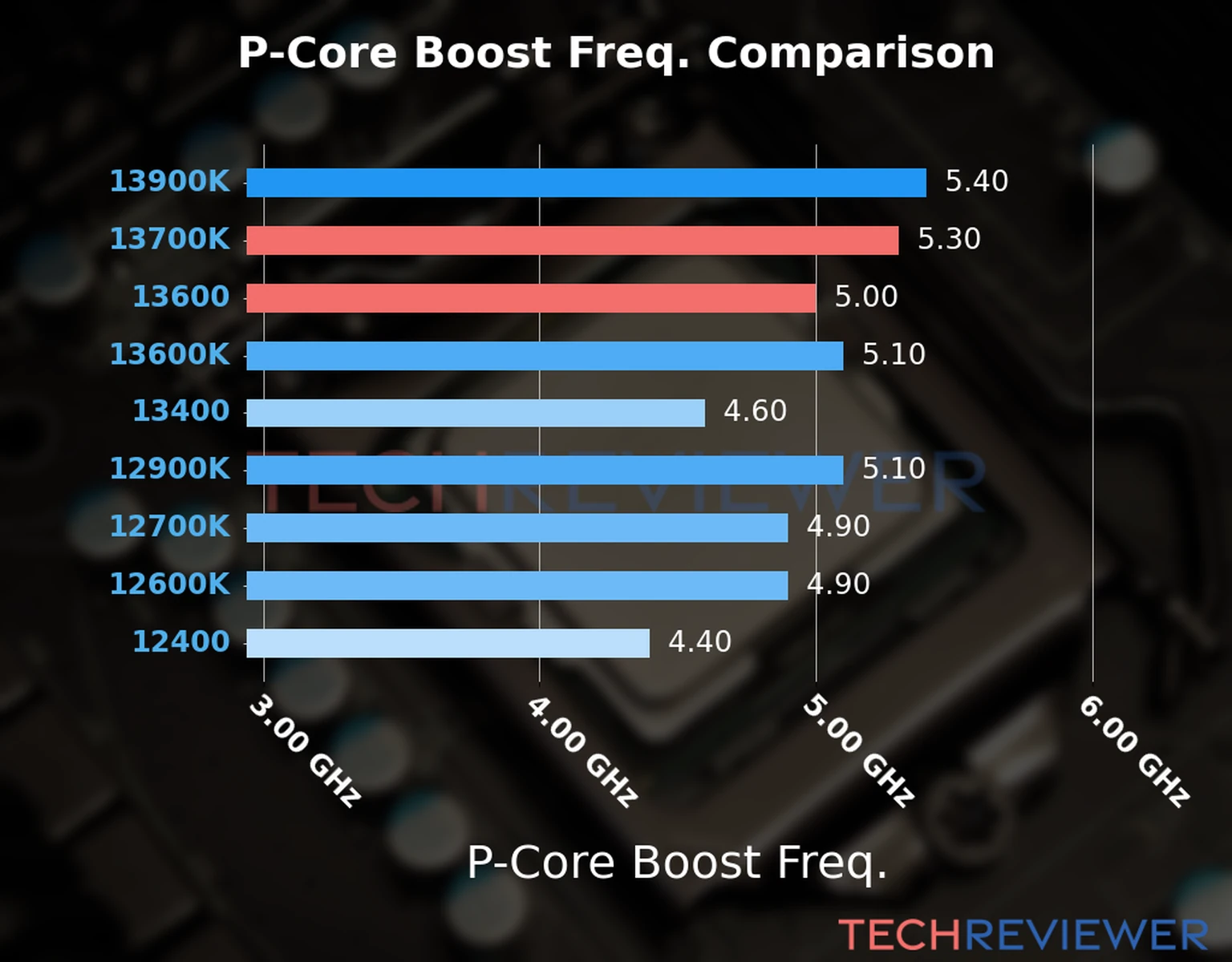 Our comparison chart of CPU models based on their P-core frequency, which is determined by their maximum P-core boost frequency. 