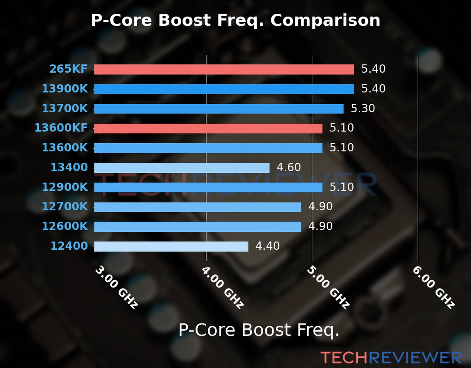 Our comparison chart of CPU models based on their P-core frequency, which is determined by their maximum P-core boost frequency. 