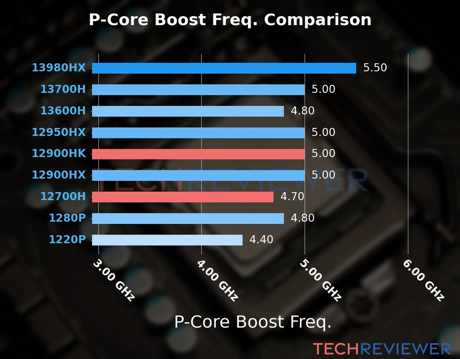 Our comparison chart of CPU models based on their P-core frequency, which is determined by their maximum P-core boost frequency. 