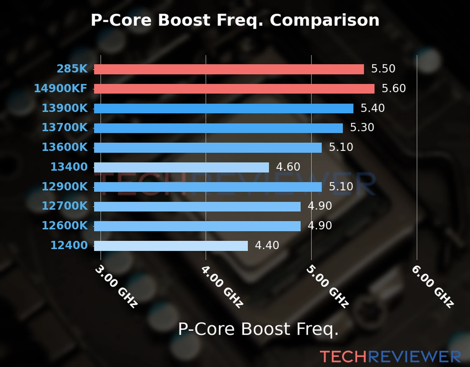 Our comparison chart of CPU models based on their P-core frequency, which is determined by their maximum P-core boost frequency. Our comparison chart of CPU models based on their P-core frequency, which is determined by their maximum P-core boost frequency.