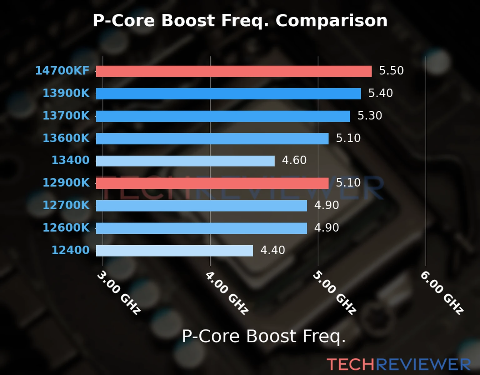 Our comparison chart of CPU models based on their P-core frequency, which is determined by their maximum P-core boost frequency. 