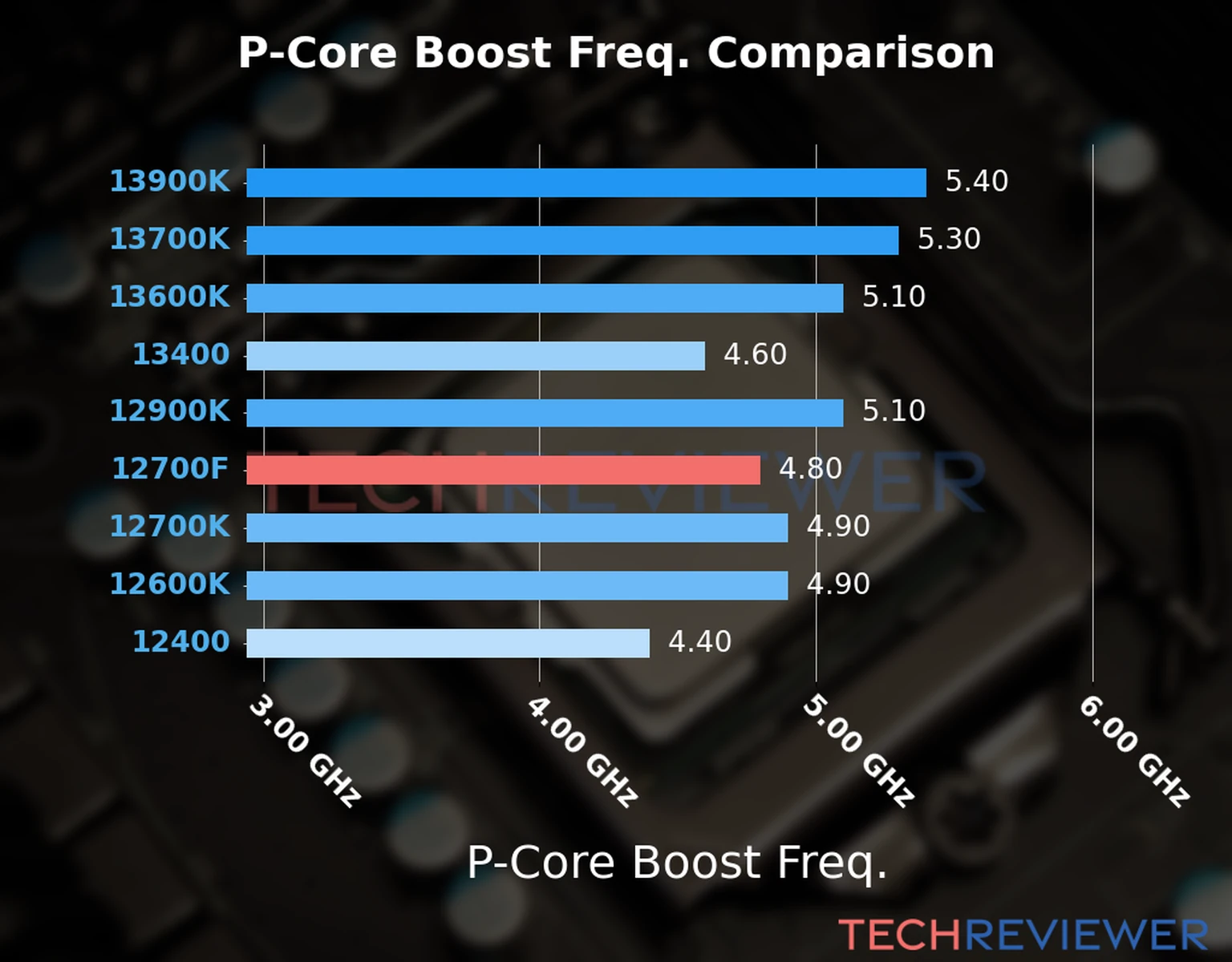 Our comparison chart of CPU models based on their P-core frequency, which is determined by their maximum P-core boost frequency. 
