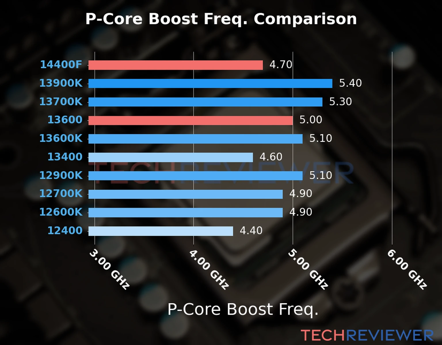 Our comparison chart of CPU models based on their P-core frequency, which is determined by their maximum P-core boost frequency. 
