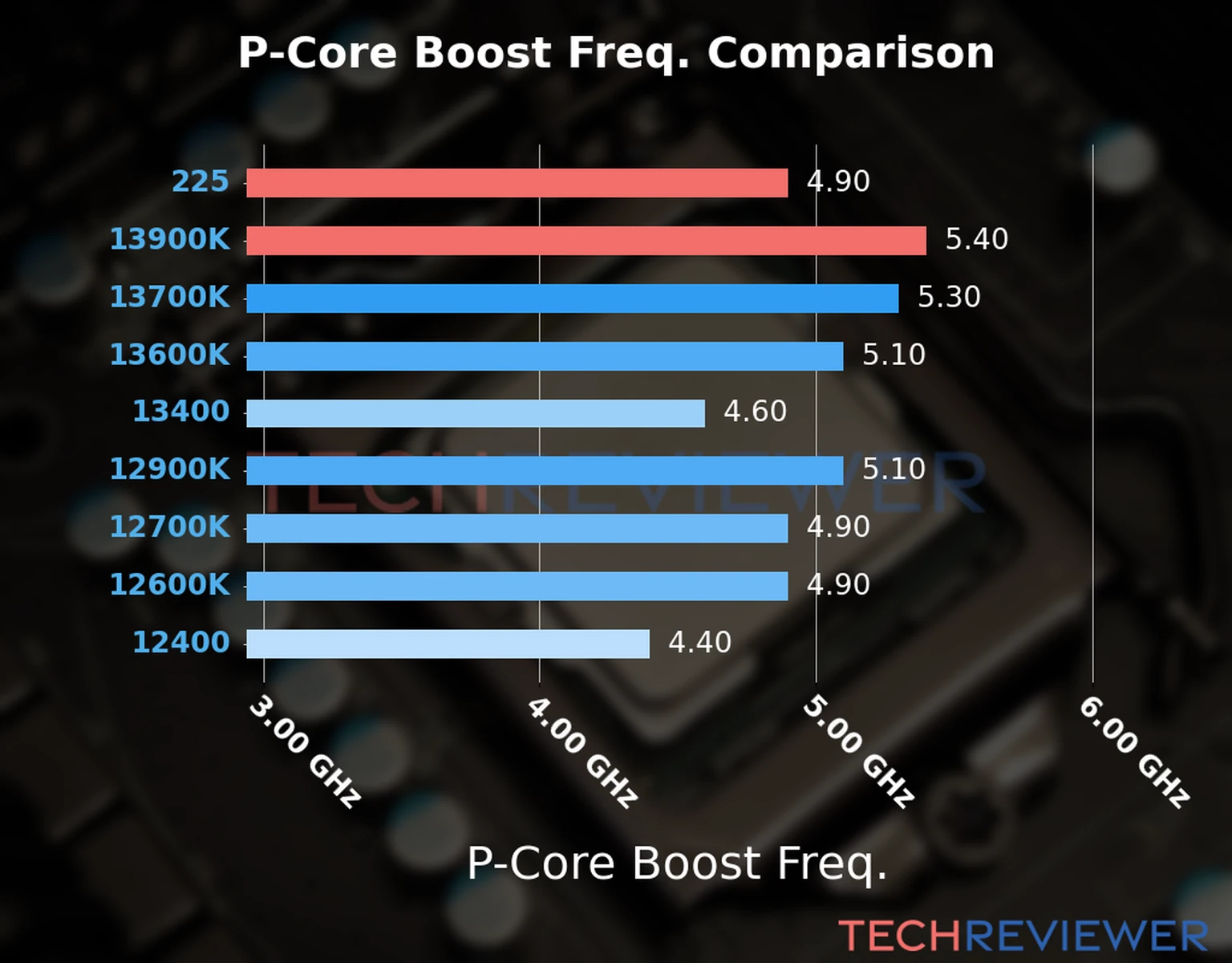 Our comparison chart of CPU models based on their P-core frequency, which is determined by their maximum P-core boost frequency. Our comparison chart of CPU models based on their P-core frequency, which is determined by their maximum P-core boost frequency.