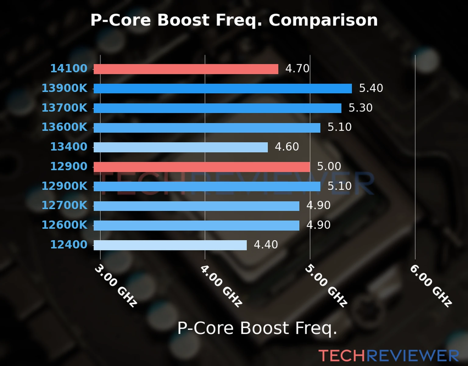 Our comparison chart of CPU models based on their P-core frequency, which is determined by their maximum P-core boost frequency. 